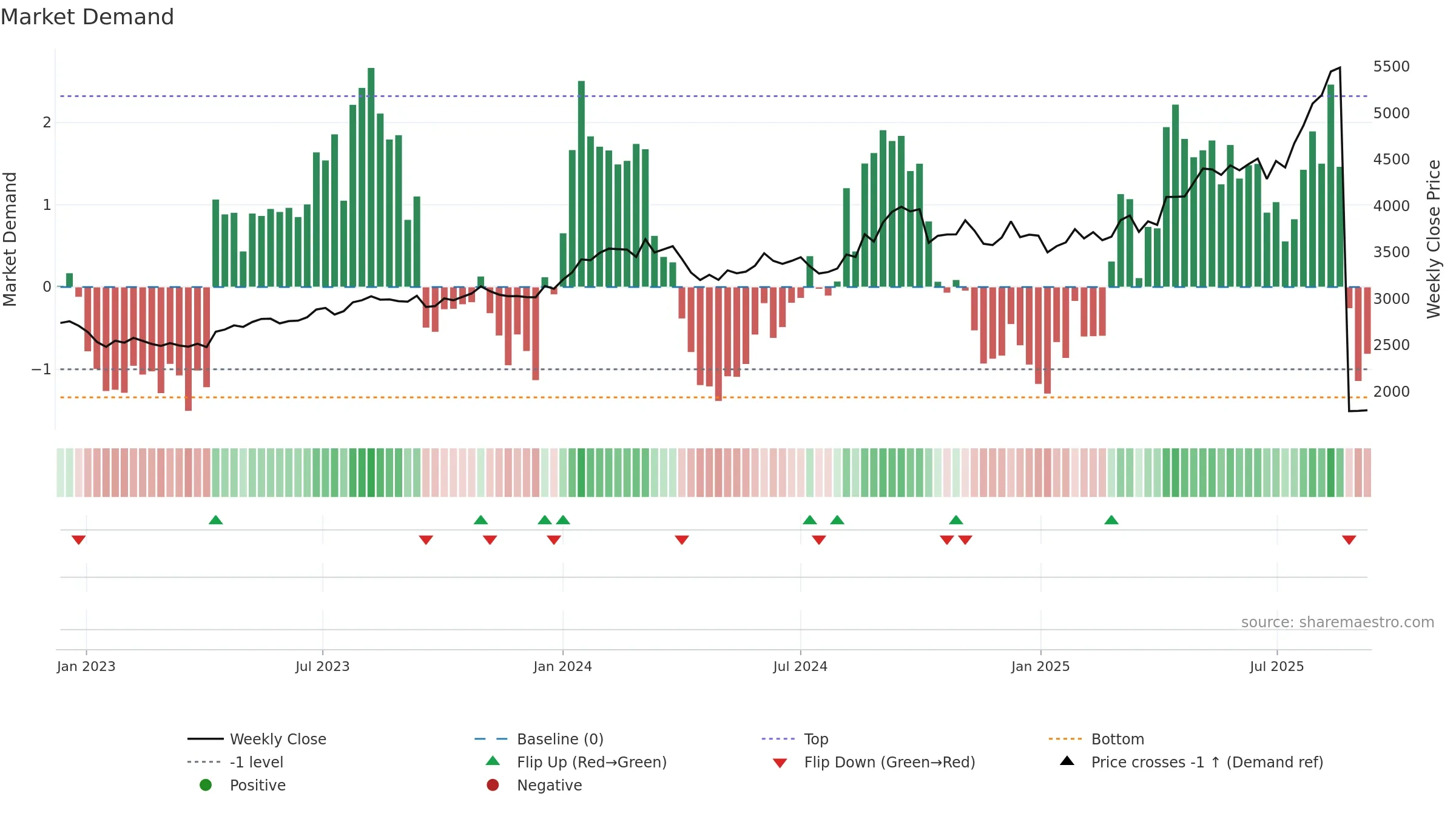 8267 weekly Market Demand chart, closing 2025-09-08.