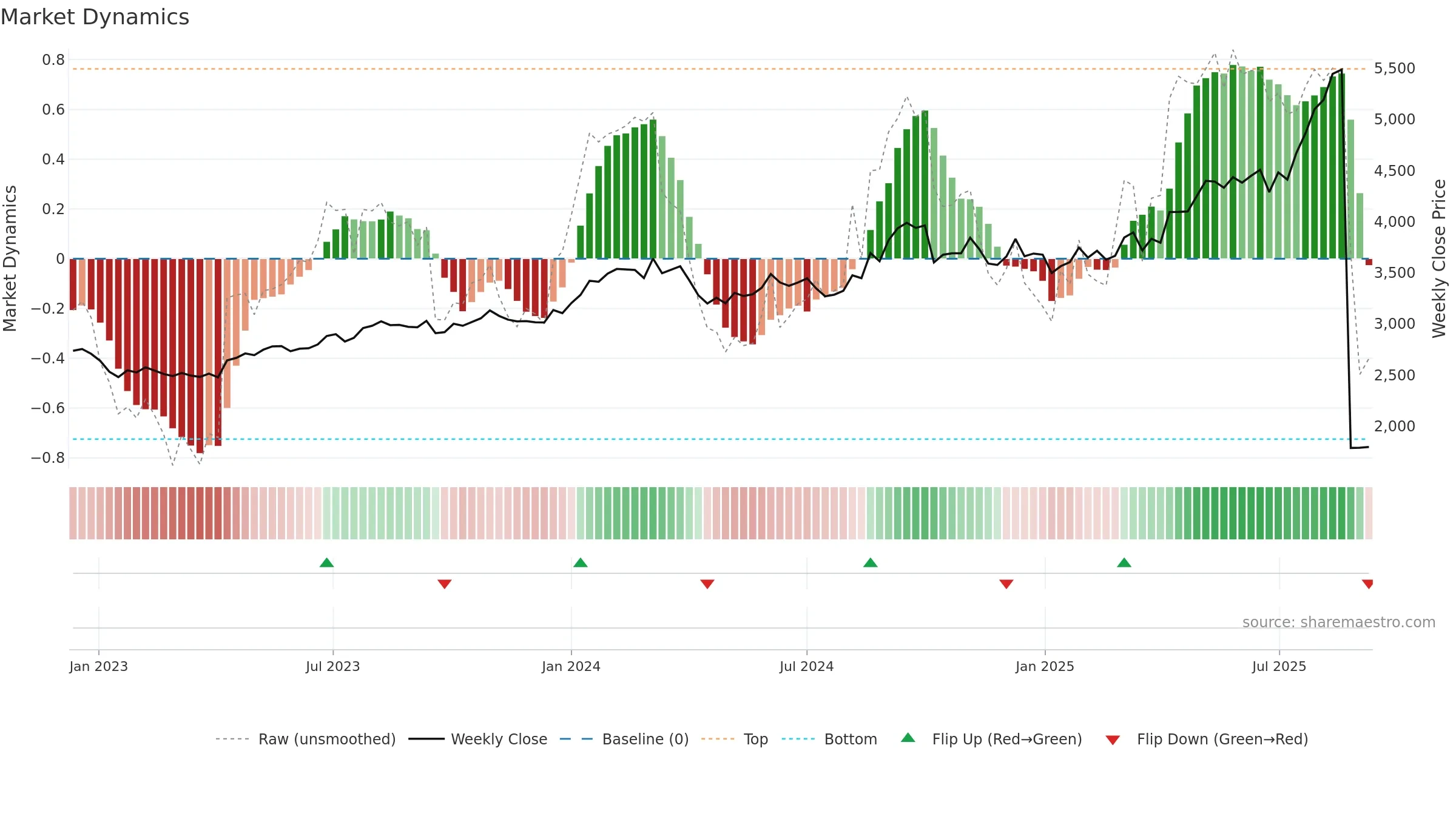 8267 weekly Market Dynamics chart, closing 2025-09-08.