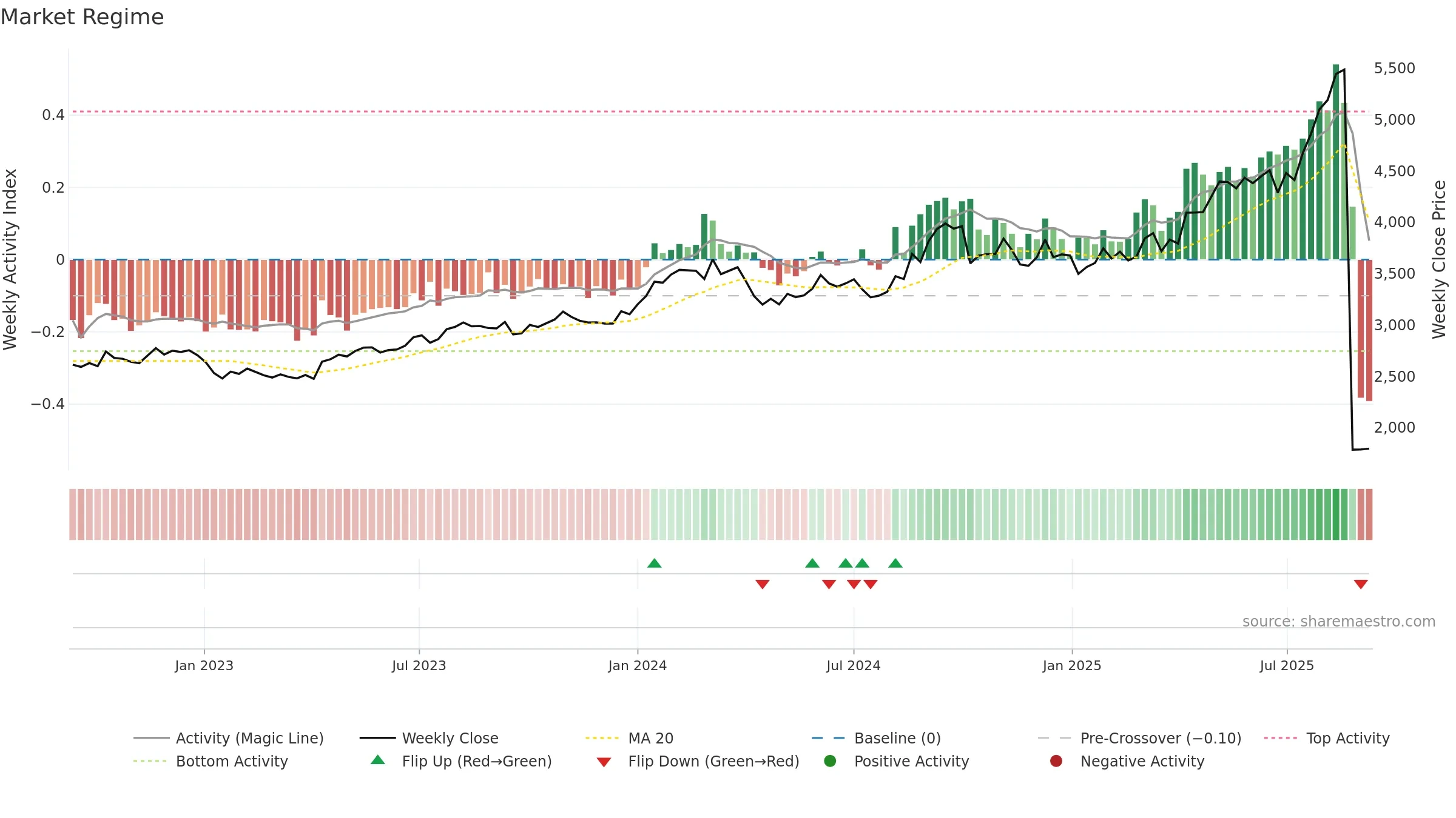 8267 weekly Market Snapshot chart, closing 2025-09-08.