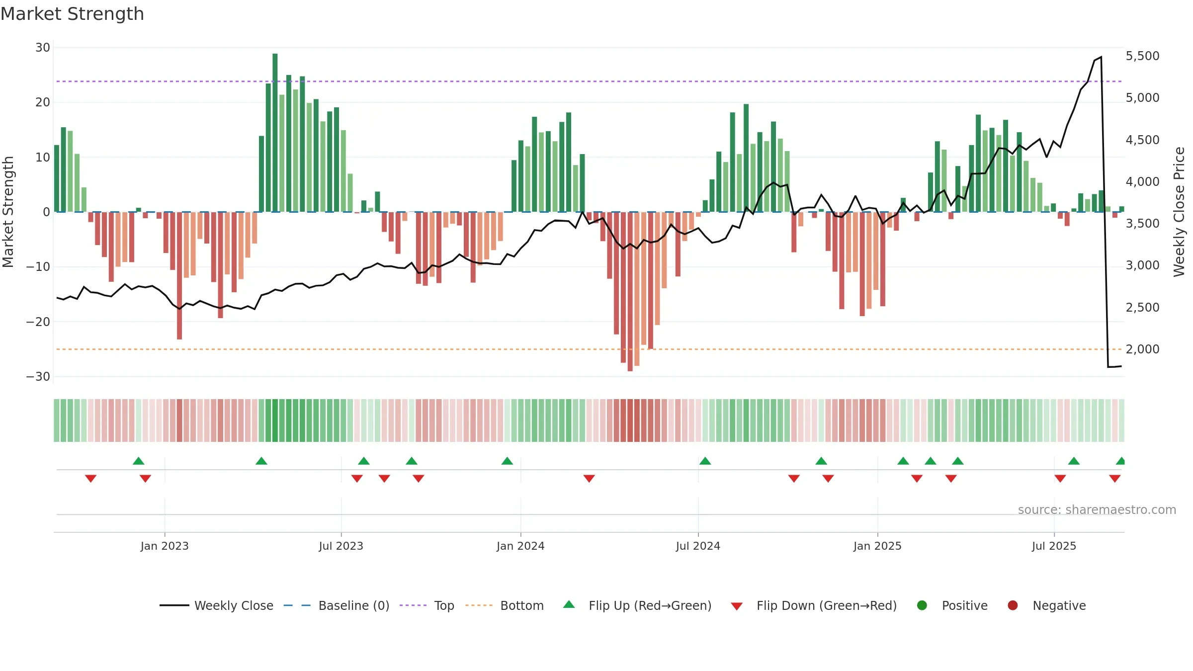 8267 weekly Market Strength chart, closing 2025-09-08.