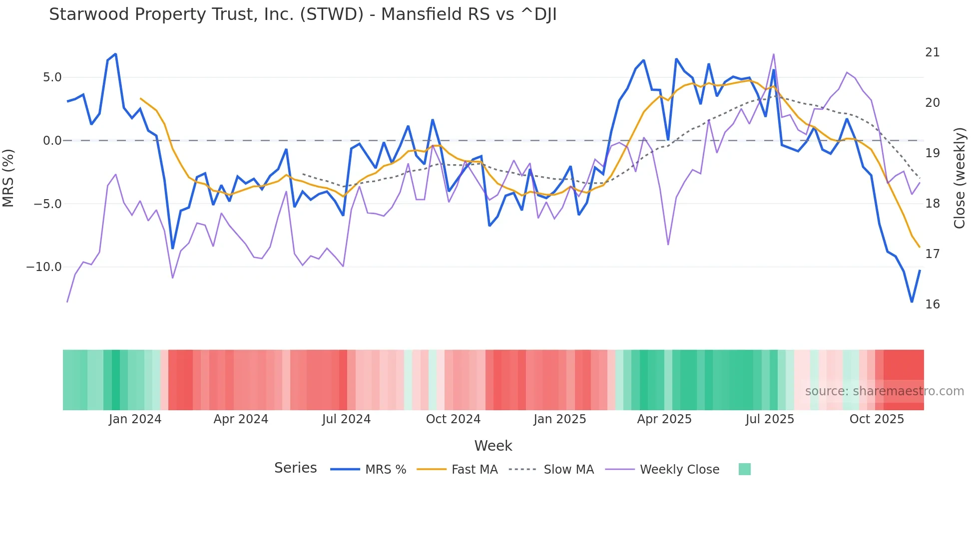STWD Mansfield Relative Strength chart