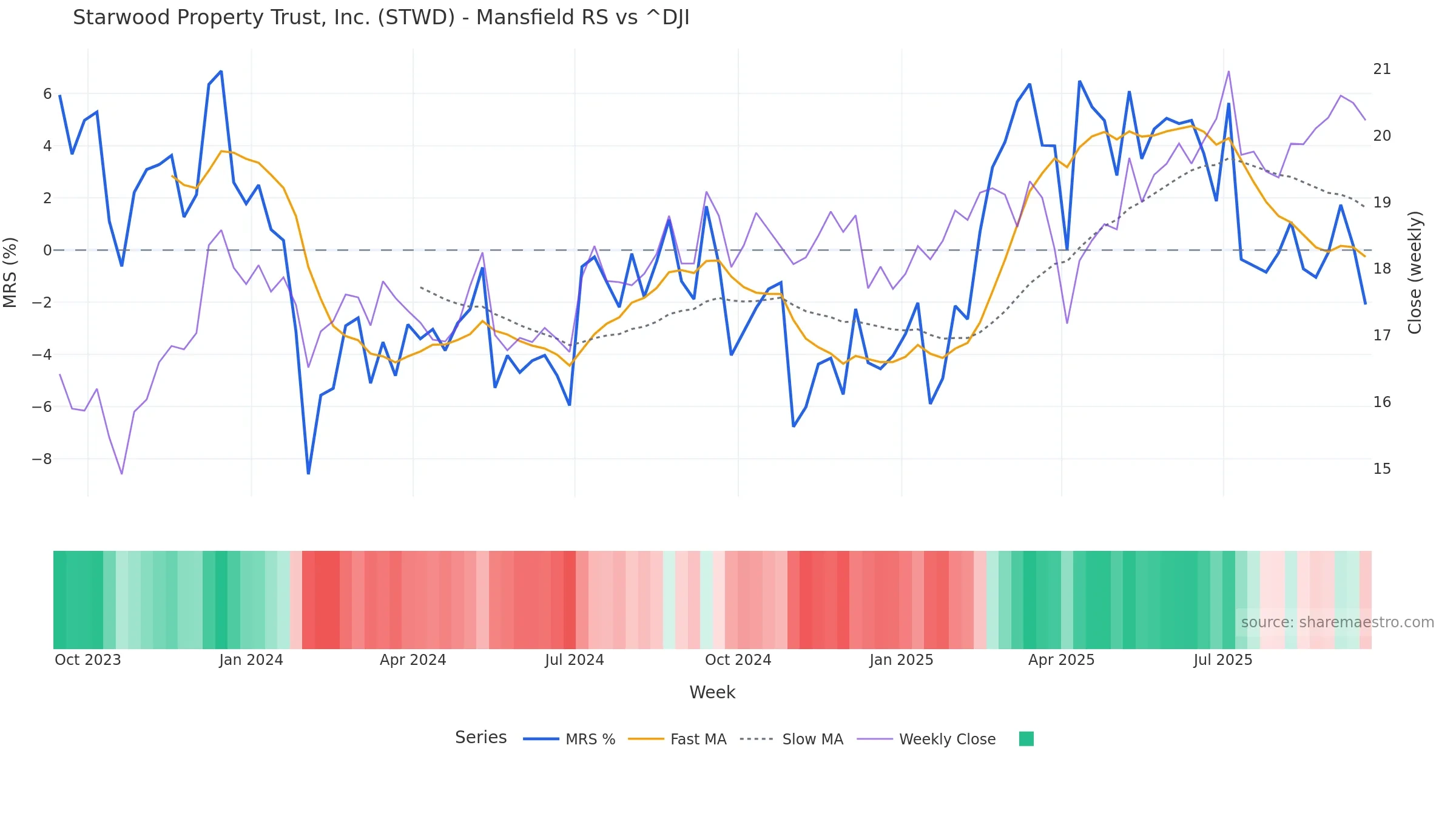 STWD Mansfield Relative Strength vs ^DJI STWD Mansfield Relative Strength vs ^DJI โ weekly
