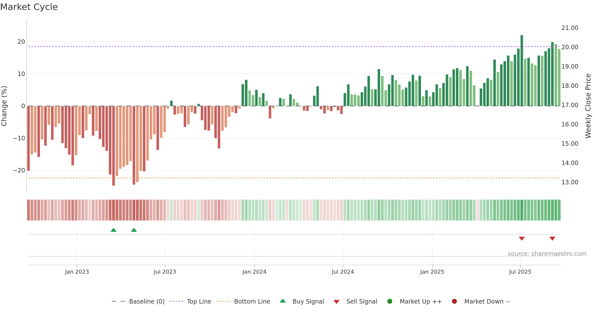 STWD weekly Market Cycle chart, closing 2025-09-19.