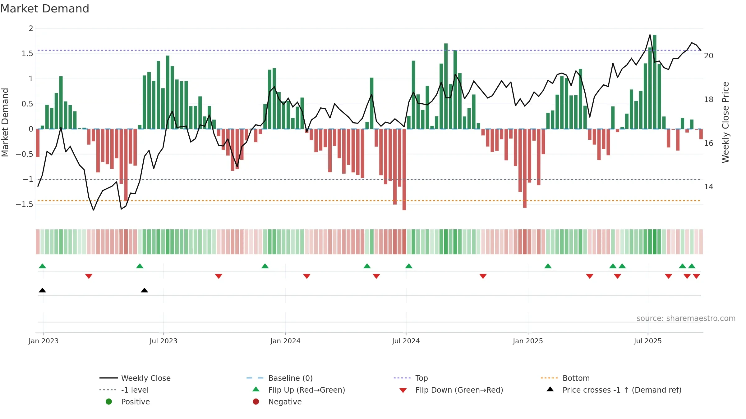 STWD weekly Market Demand chart, closing 2025-09-19.