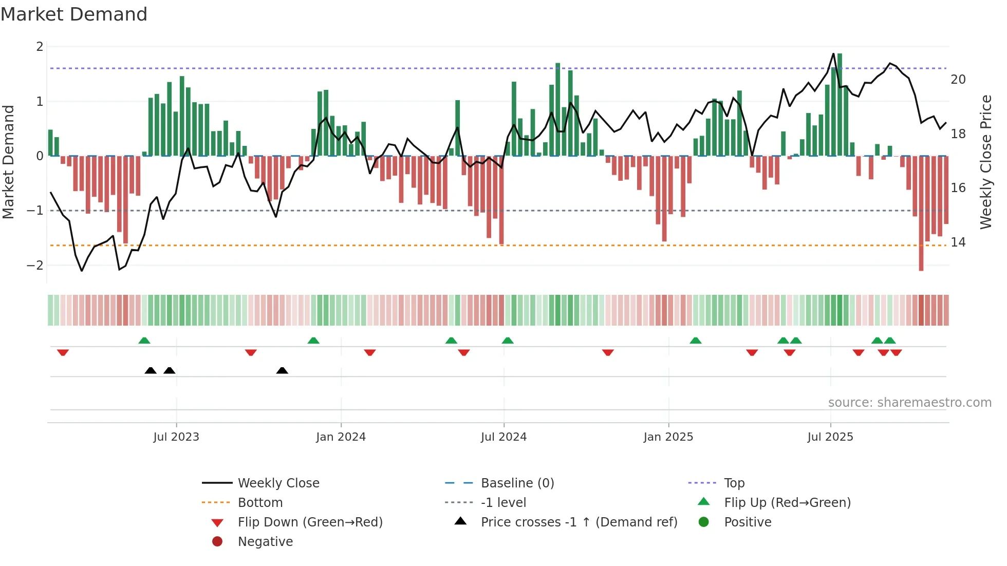 STWD weekly Market Demand chart