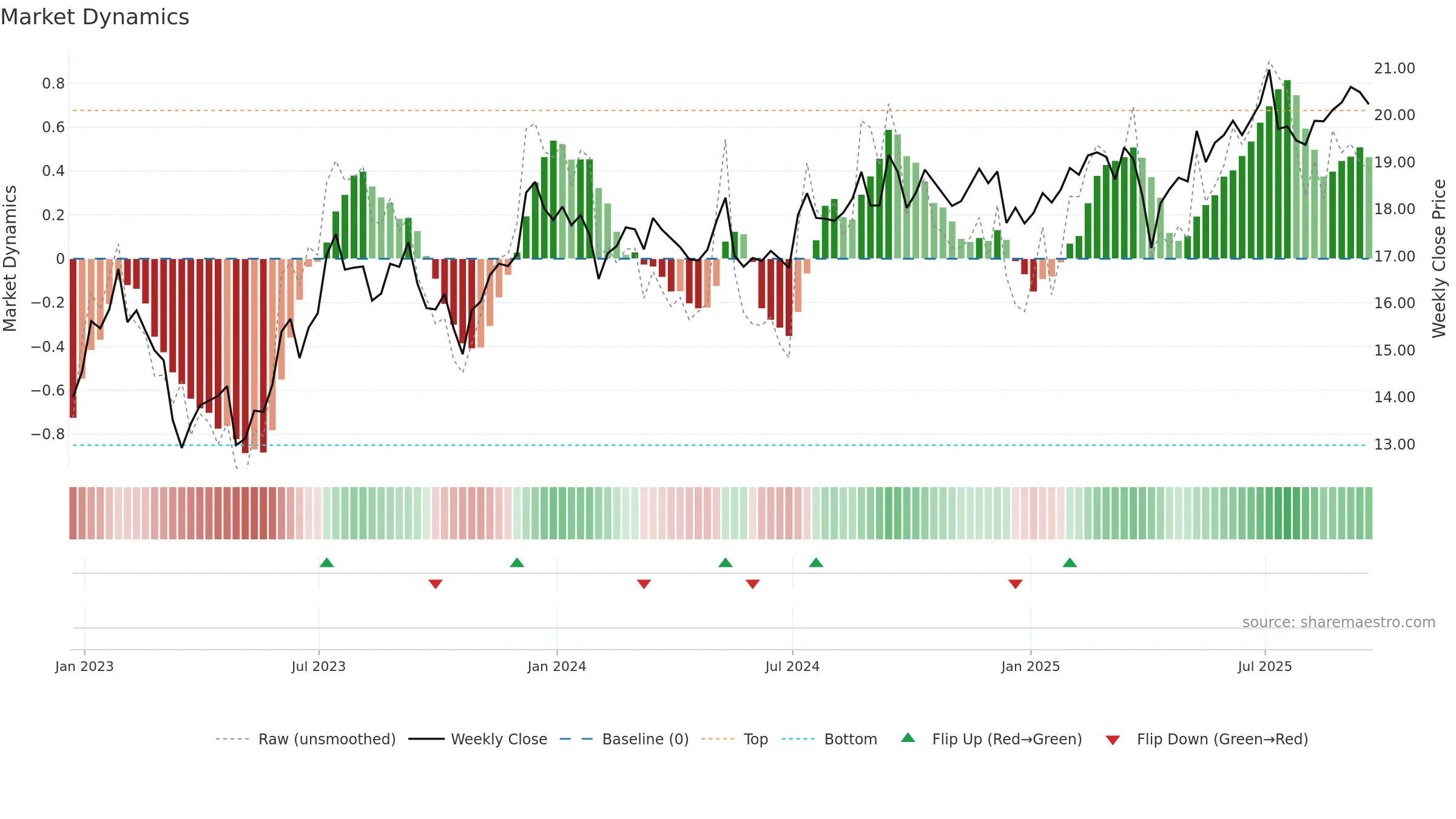 STWD weekly Market Dynamics chart, closing 2025-09-19.