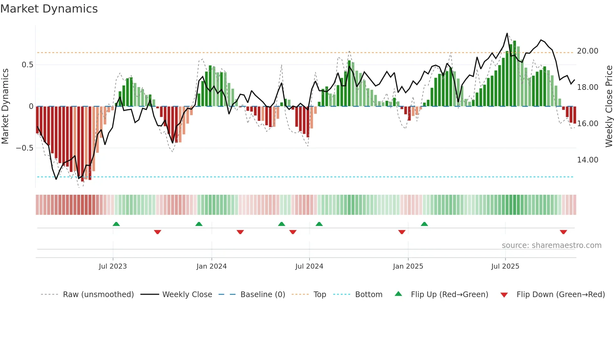 STWD weekly Market Dynamics chart