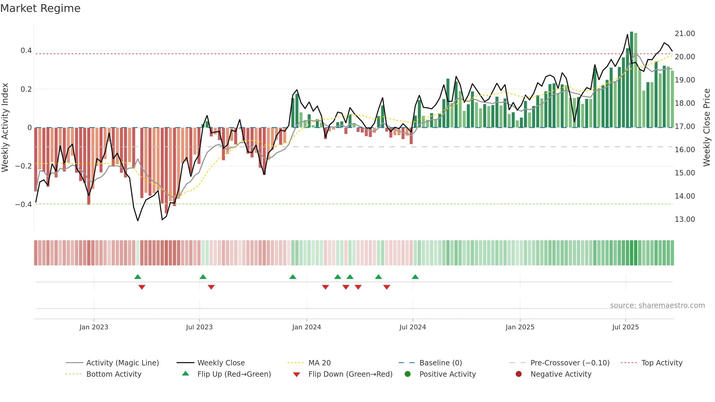 STWD weekly Market Snapshot chart, closing 2025-09-19.