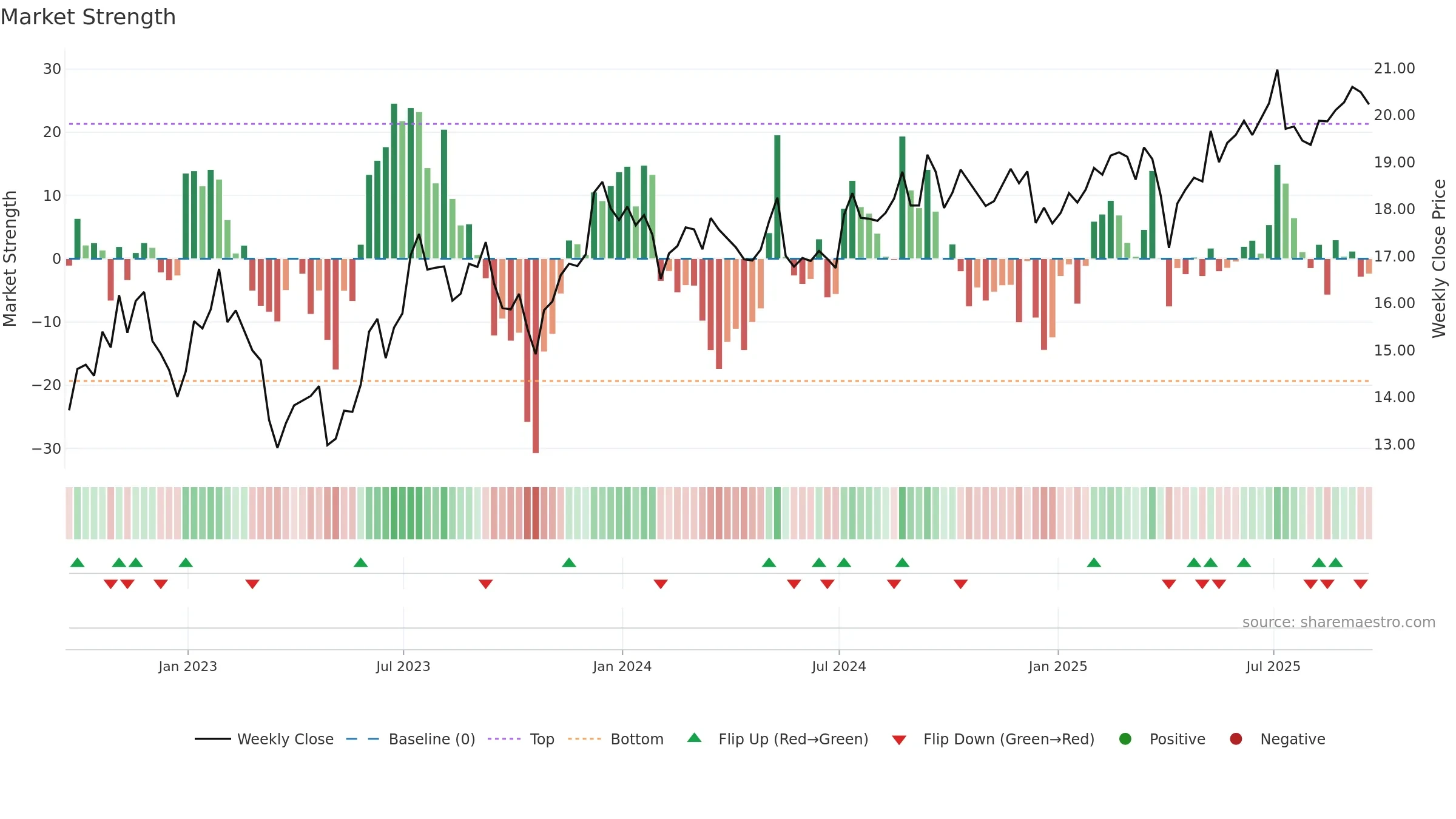STWD weekly Market Strength chart, closing 2025-09-19.