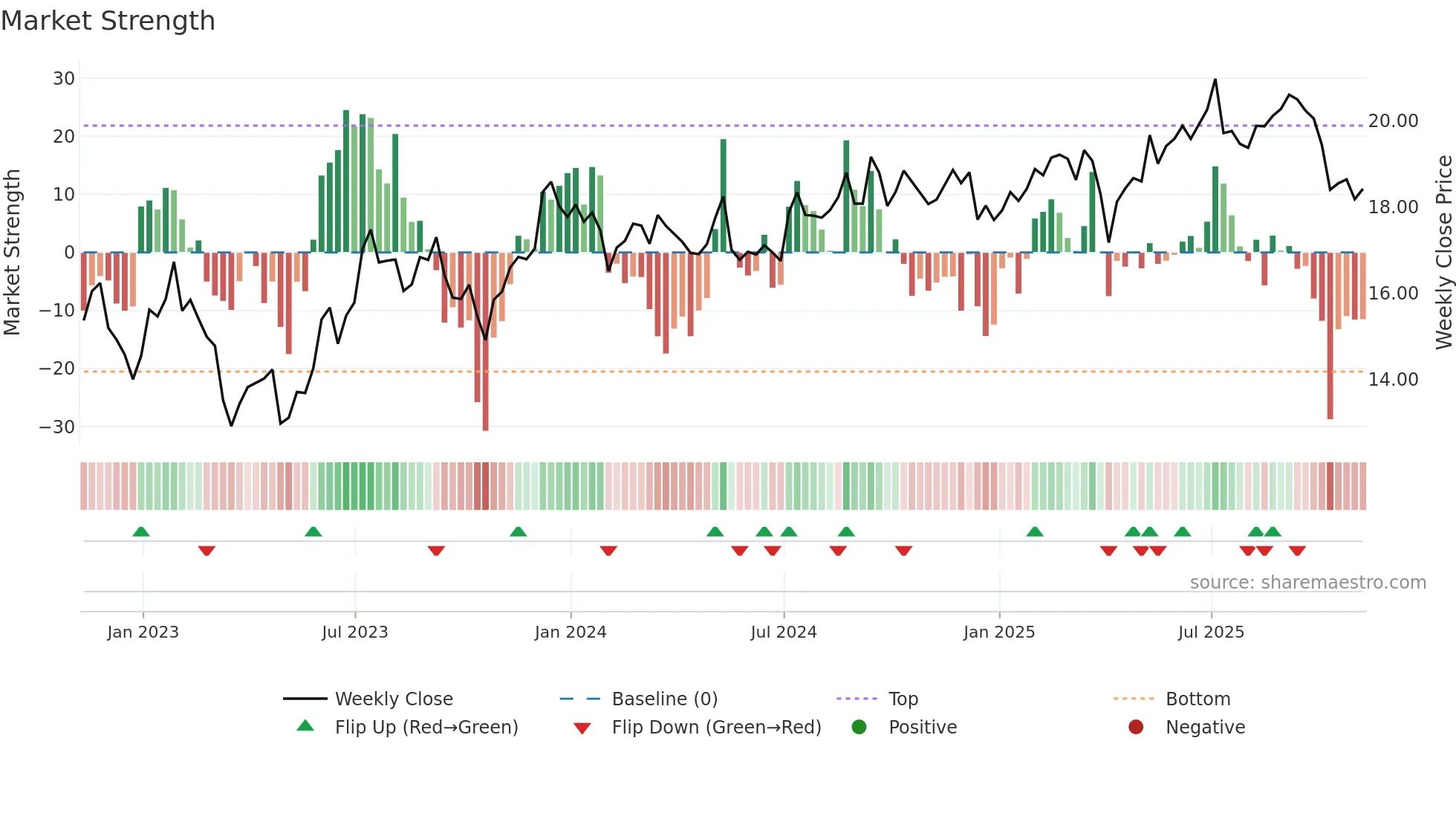 STWD weekly Market Strength chart