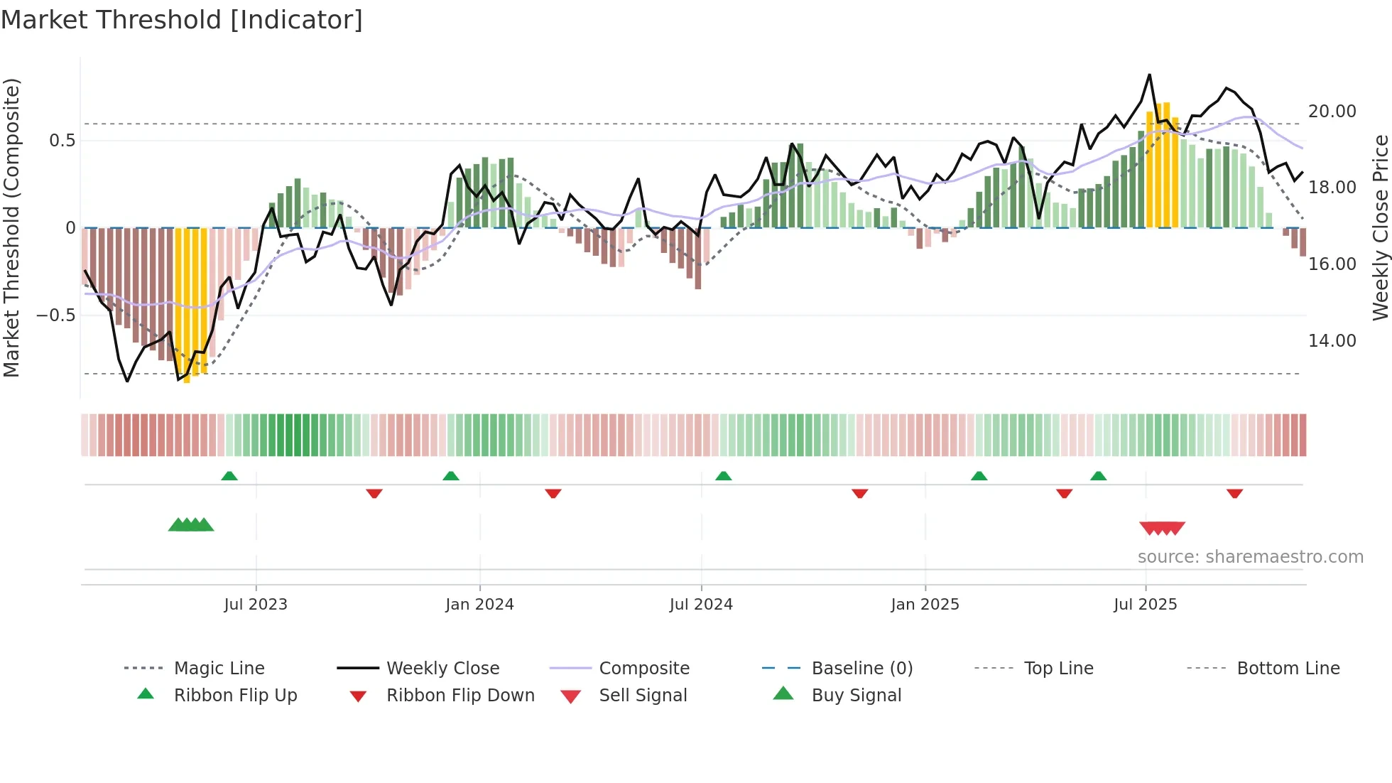 STWD weekly Market Threshold chart
