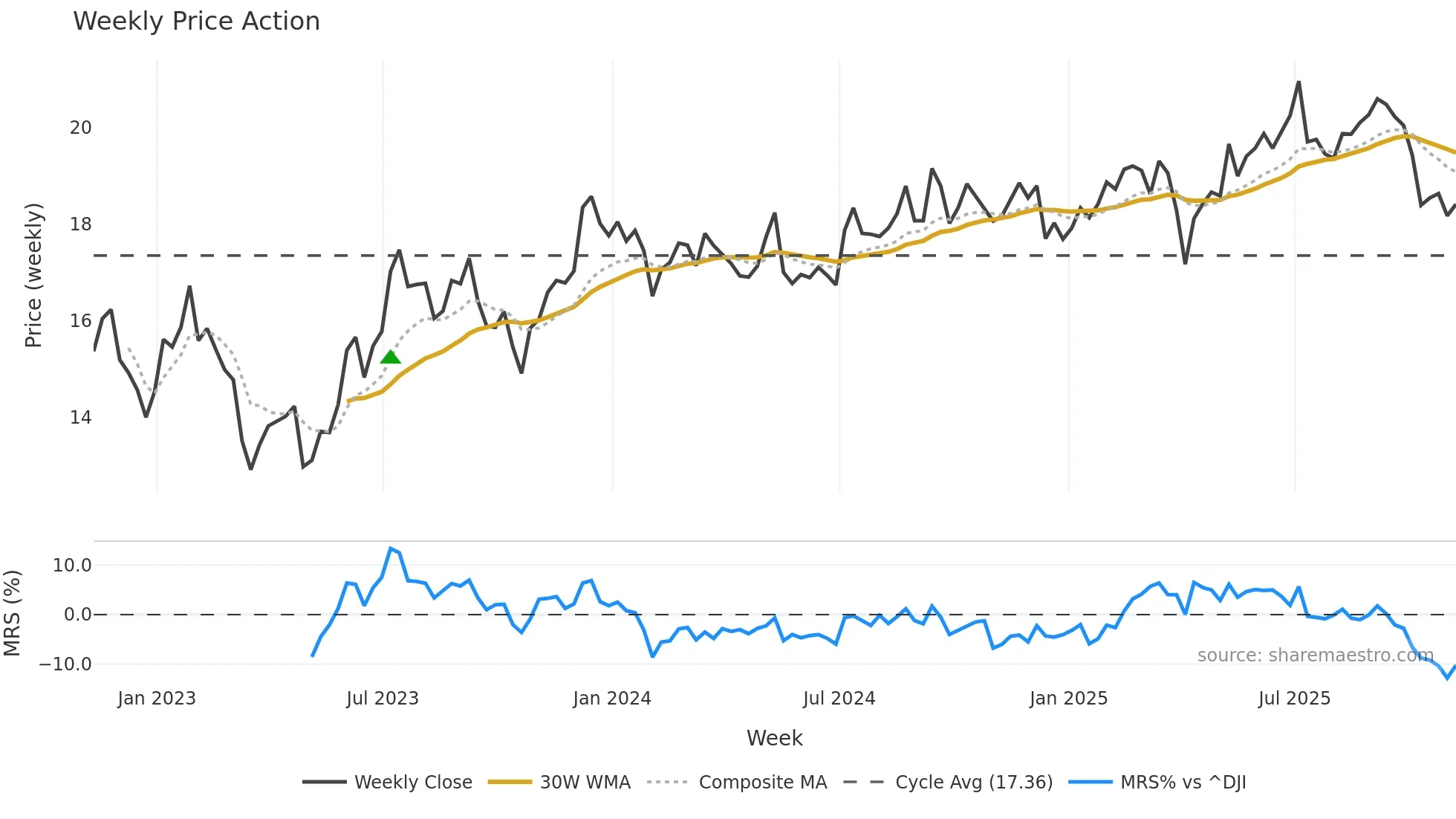 STWD weekly Price Action chart, closing 2025-11-07