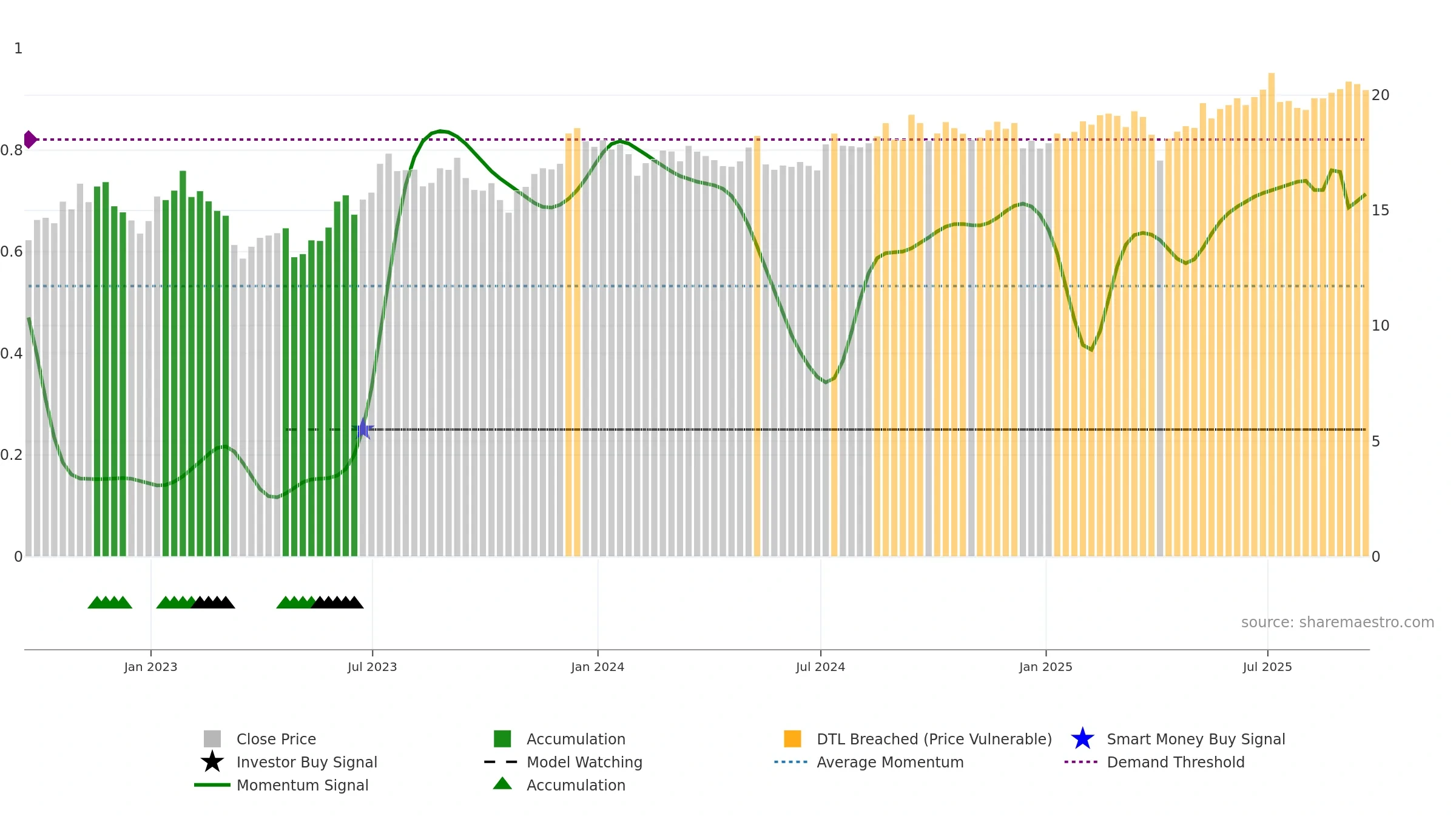 STWD weekly Smart Money chart, closing 2025-09-19.