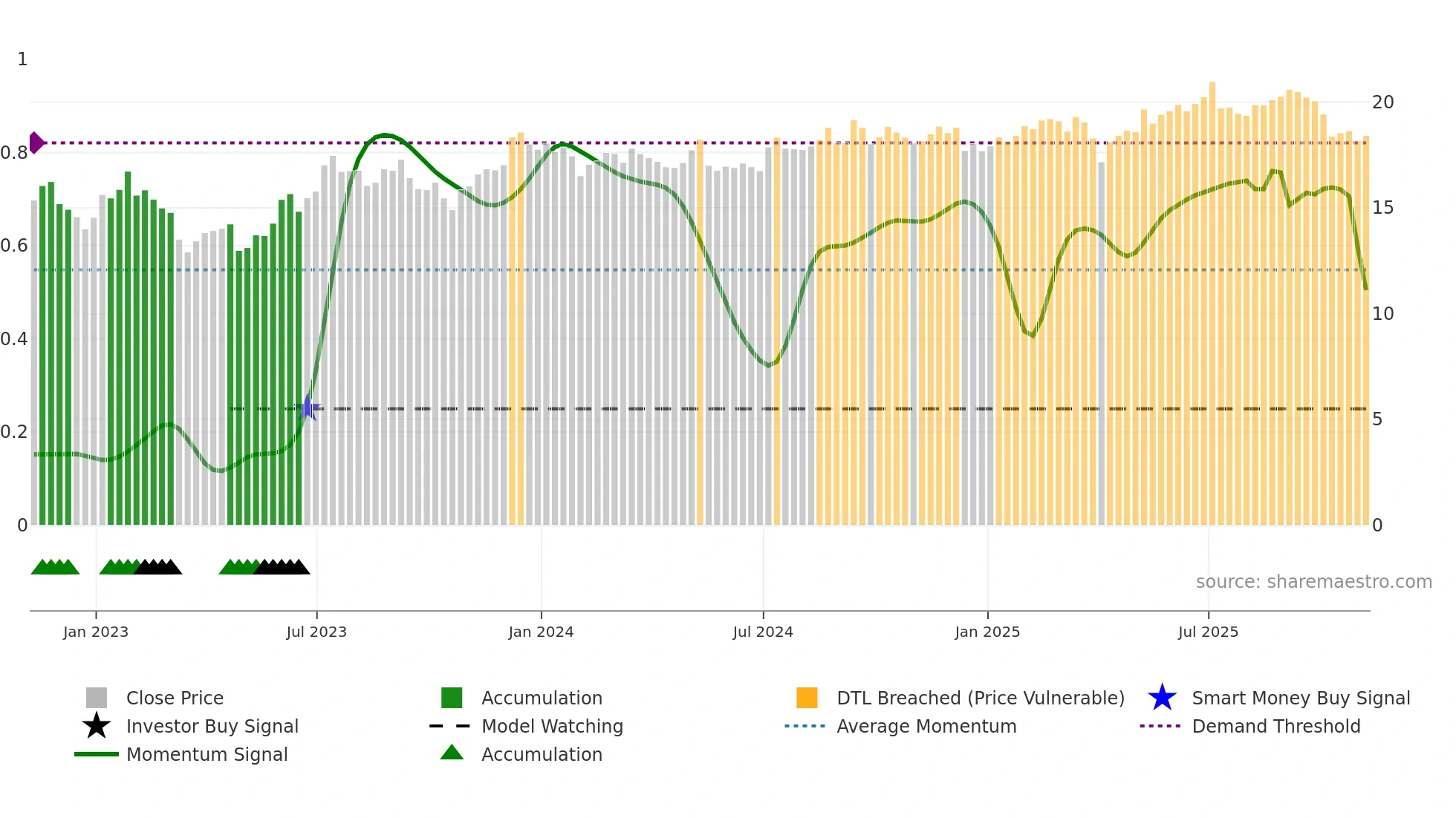 STWD weekly Smart Money chart
