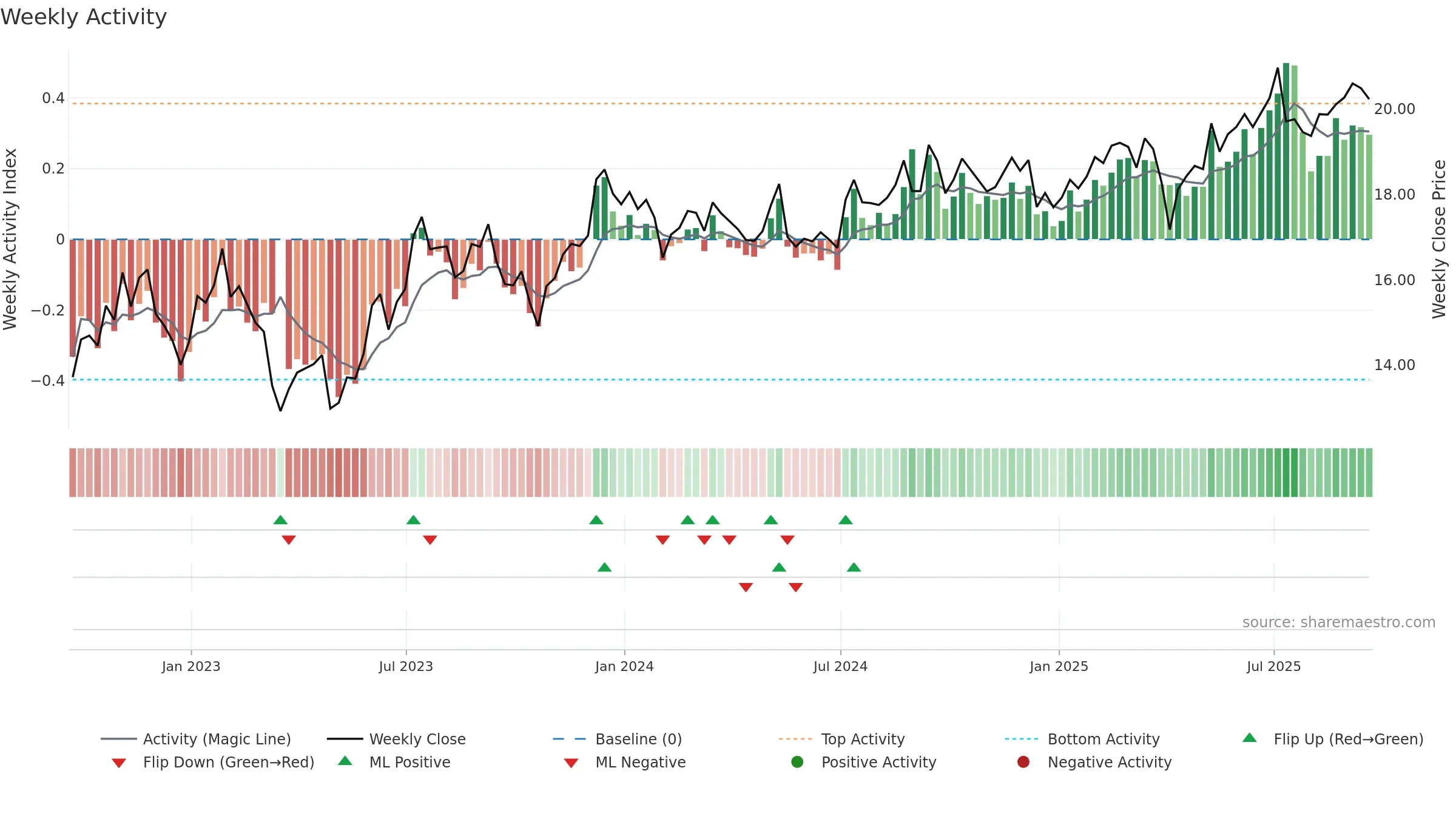 STWD weekly Activity chart, closing 2025-09-19.