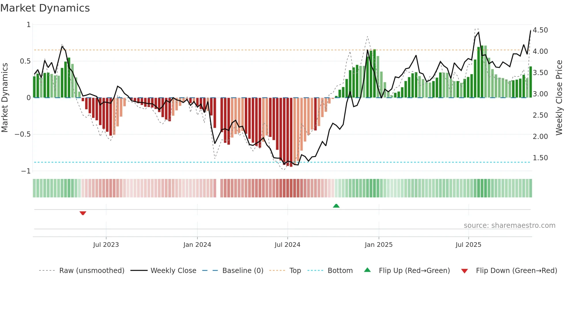 002596 weekly Market Dynamics chart