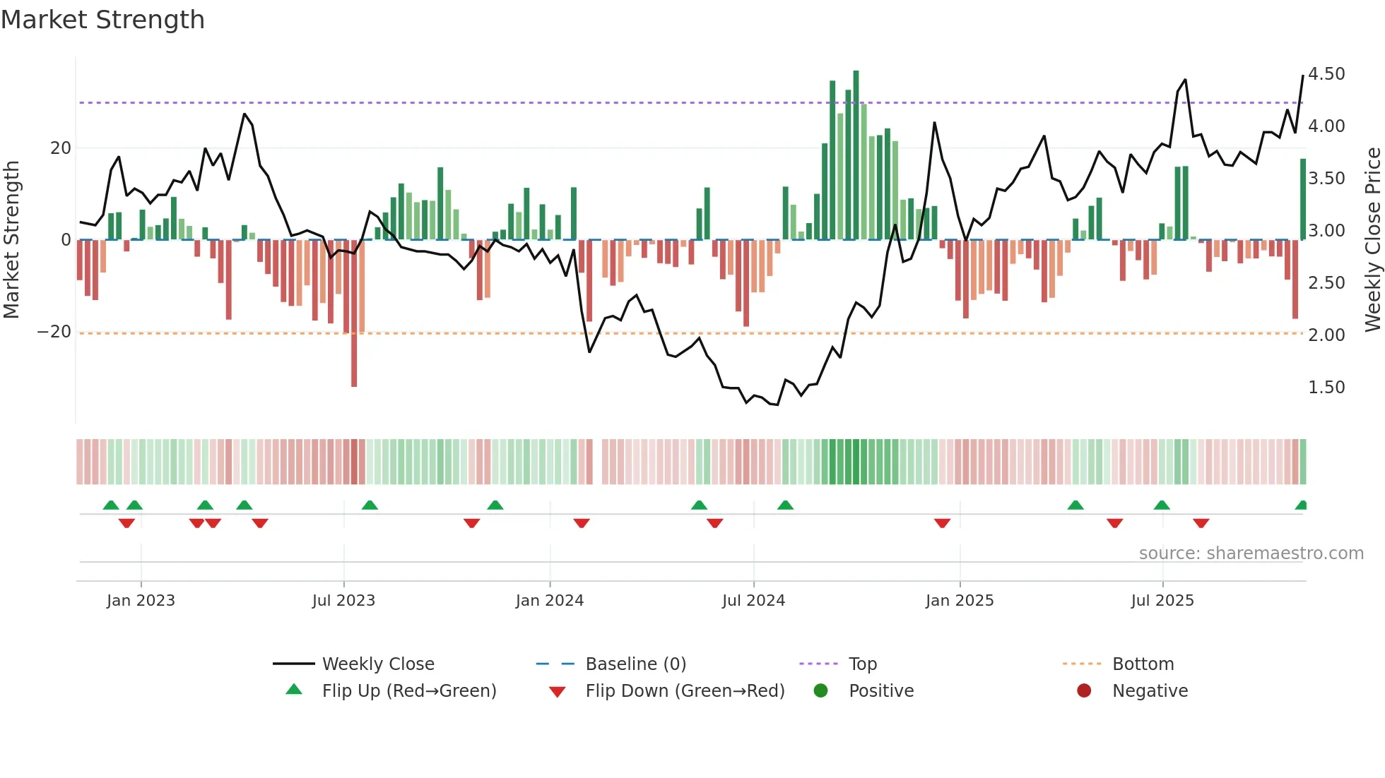 002596 weekly Market Strength chart