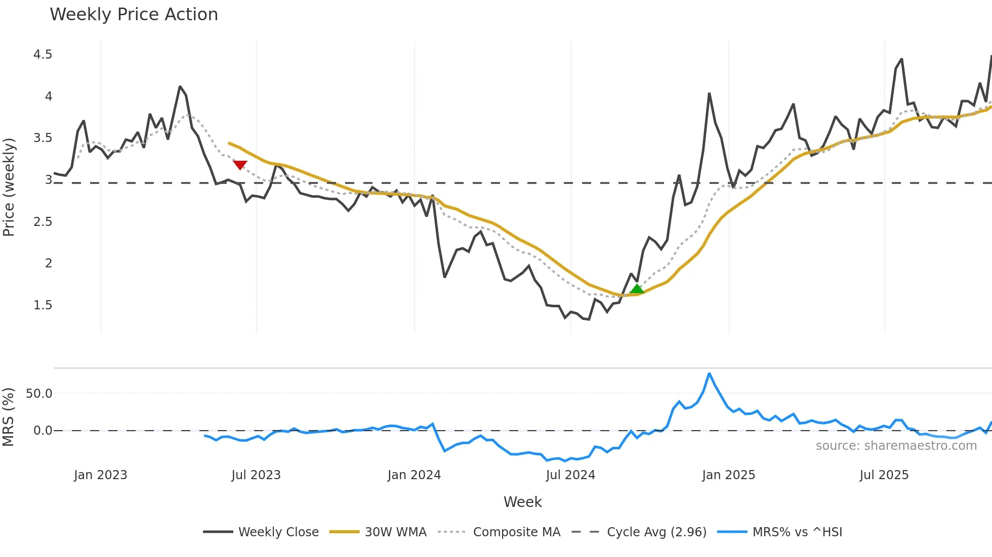 002596 weekly Price Action chart, closing 2025-11-03