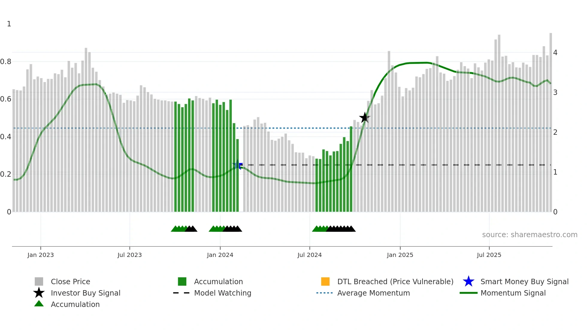 002596 weekly Smart Money chart