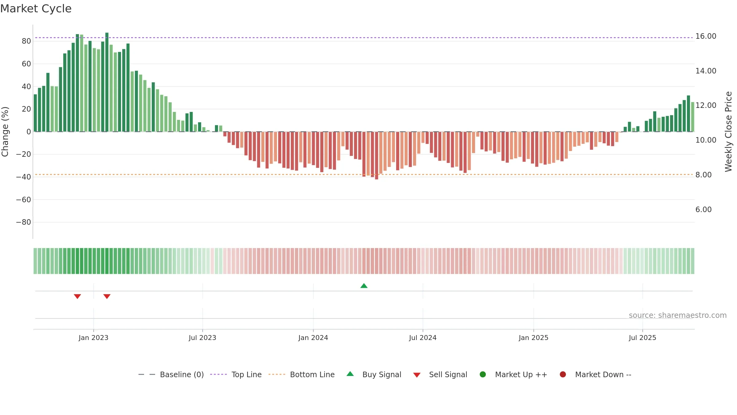 0586 weekly Market Cycle chart, closing 2025-09-22.