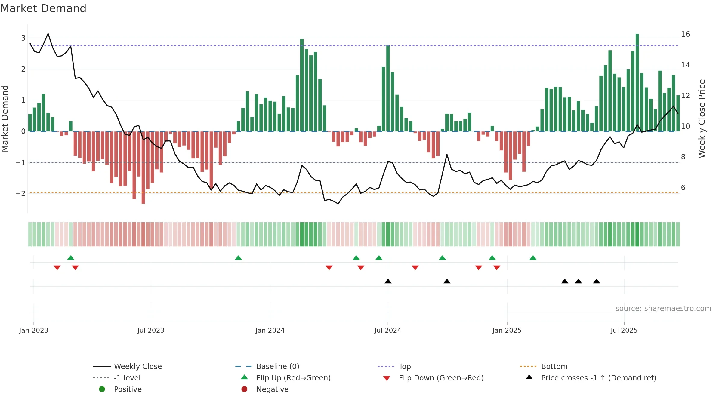 0586 weekly Market Demand chart, closing 2025-09-22.