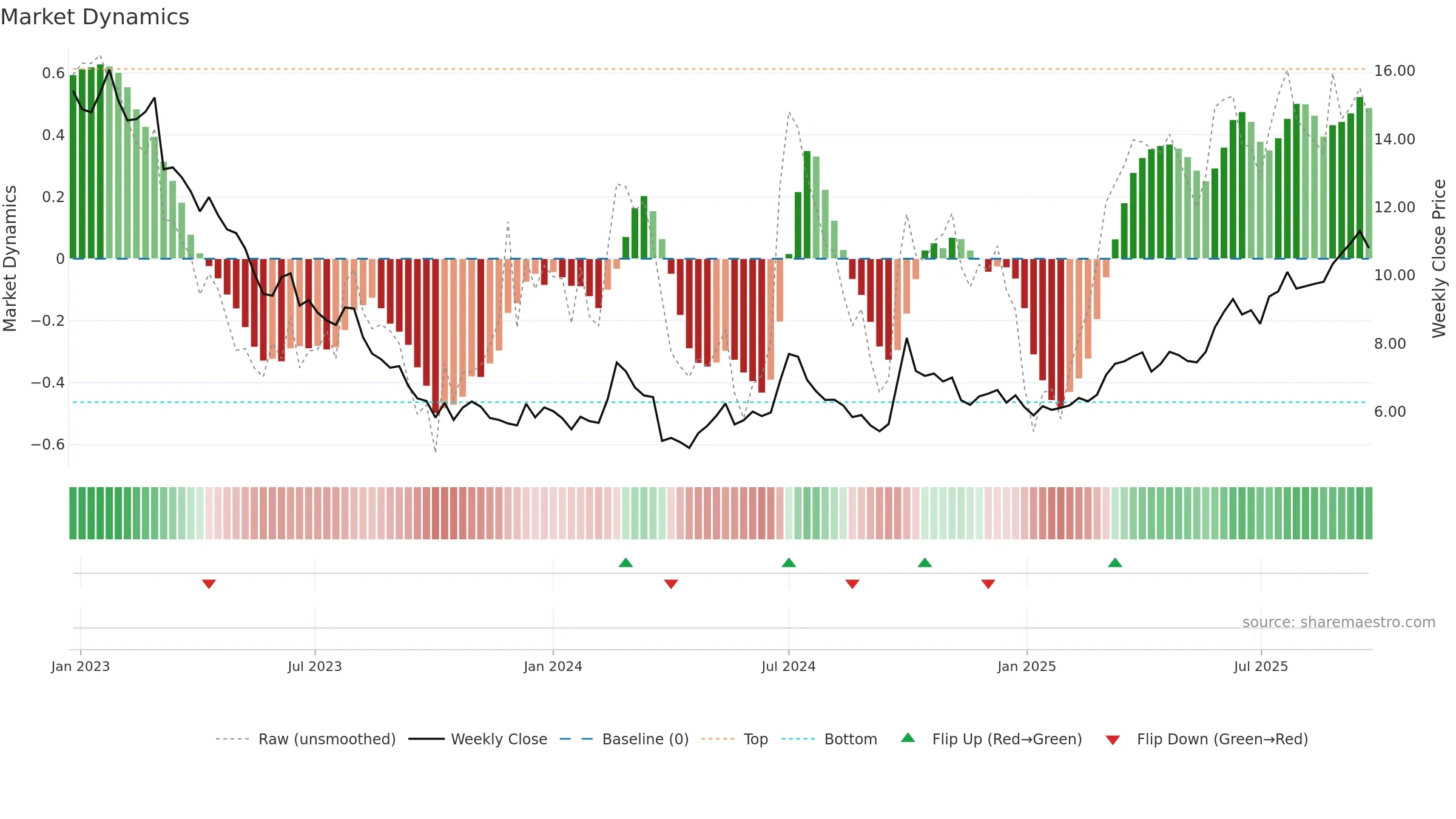 0586 weekly Market Dynamics chart, closing 2025-09-22.