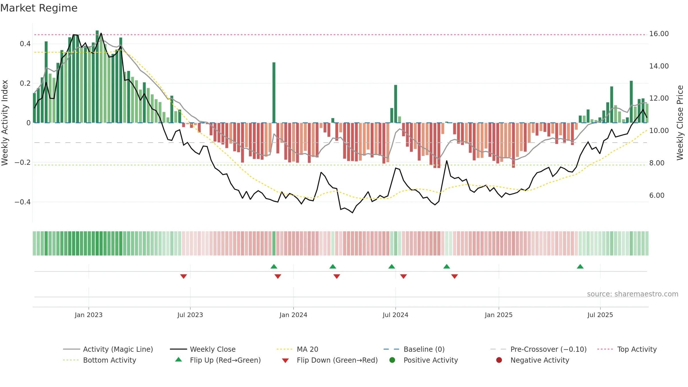 0586 weekly Market Snapshot chart, closing 2025-09-22.