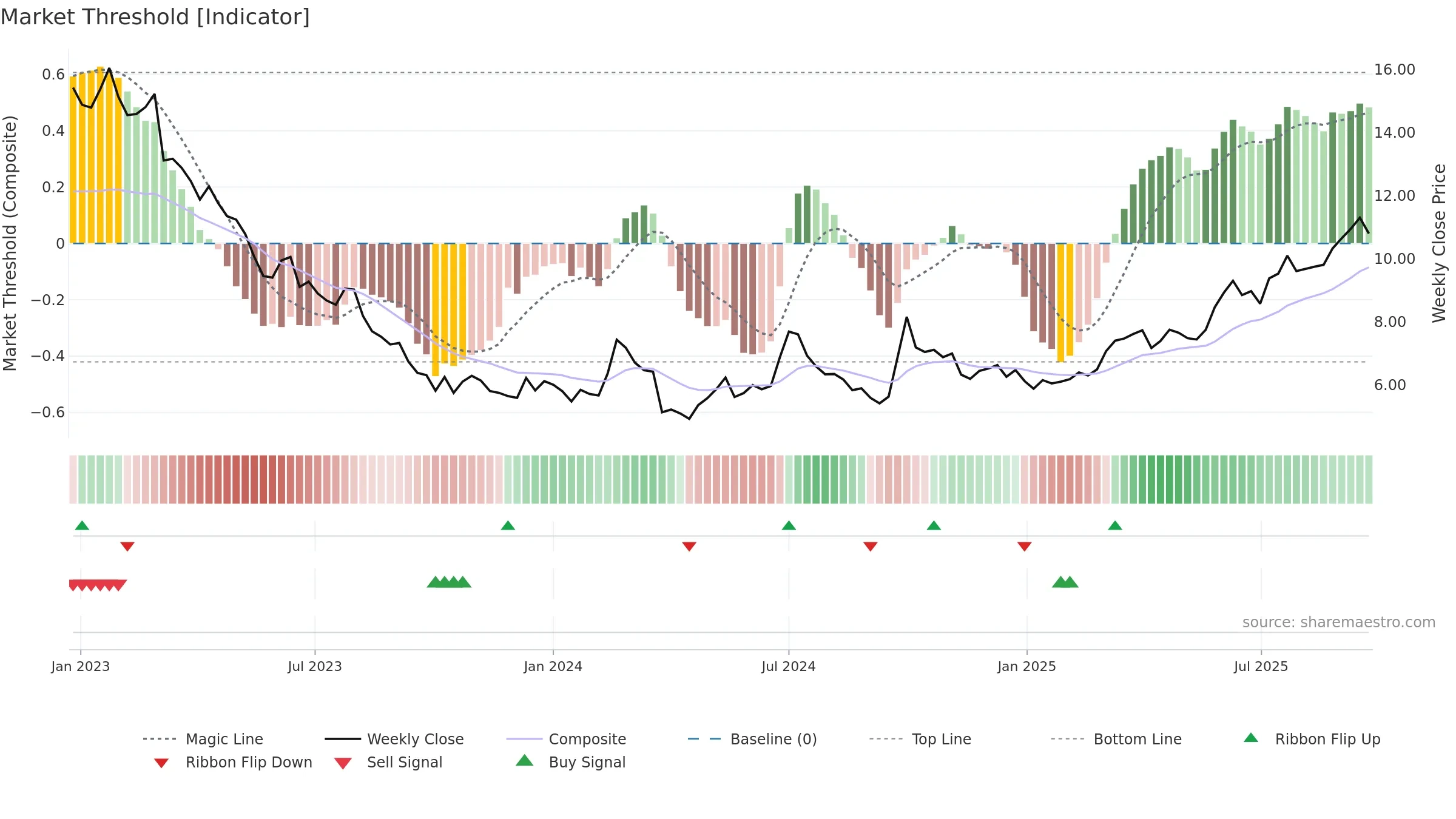 0586 weekly Market Threshold chart, closing 2025-09-22.