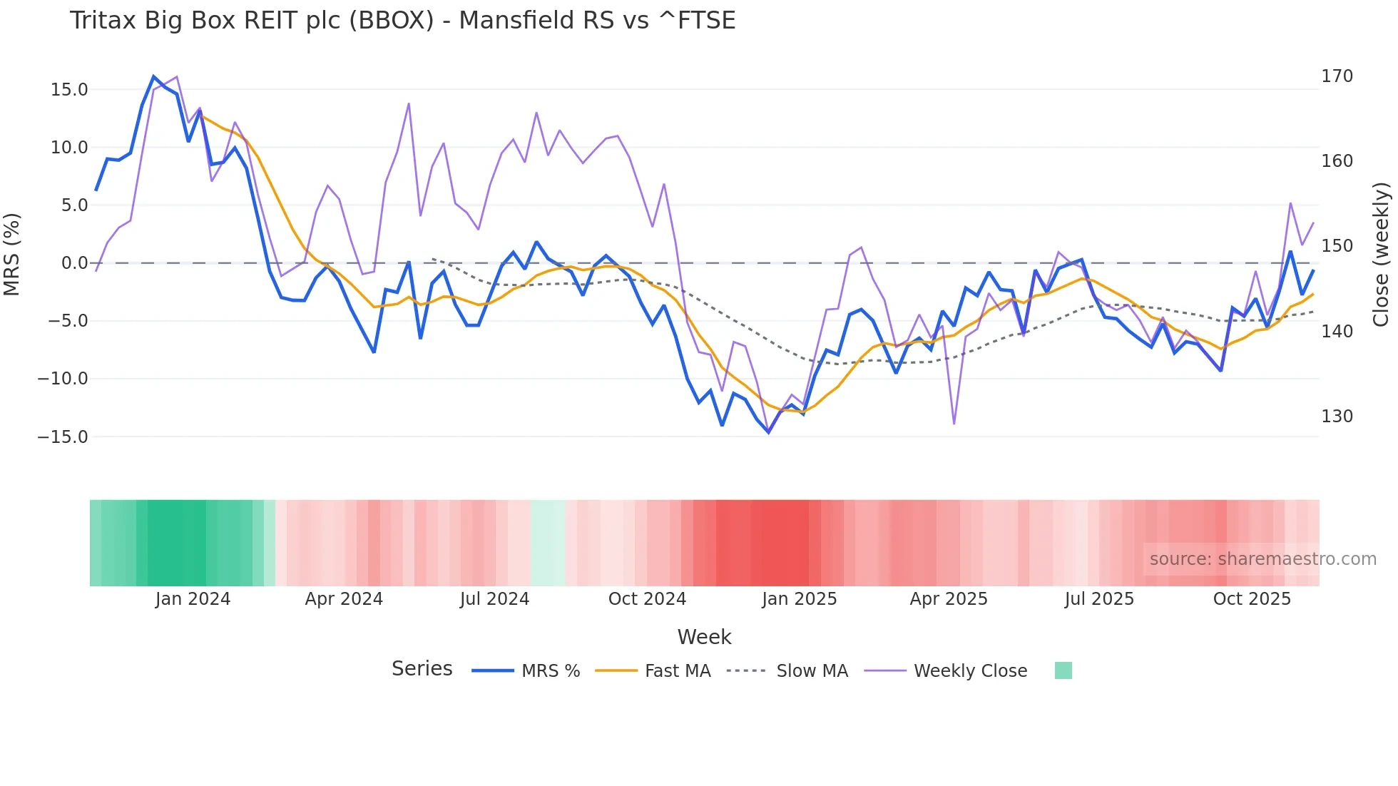BBOX Mansfield Relative Strength chart