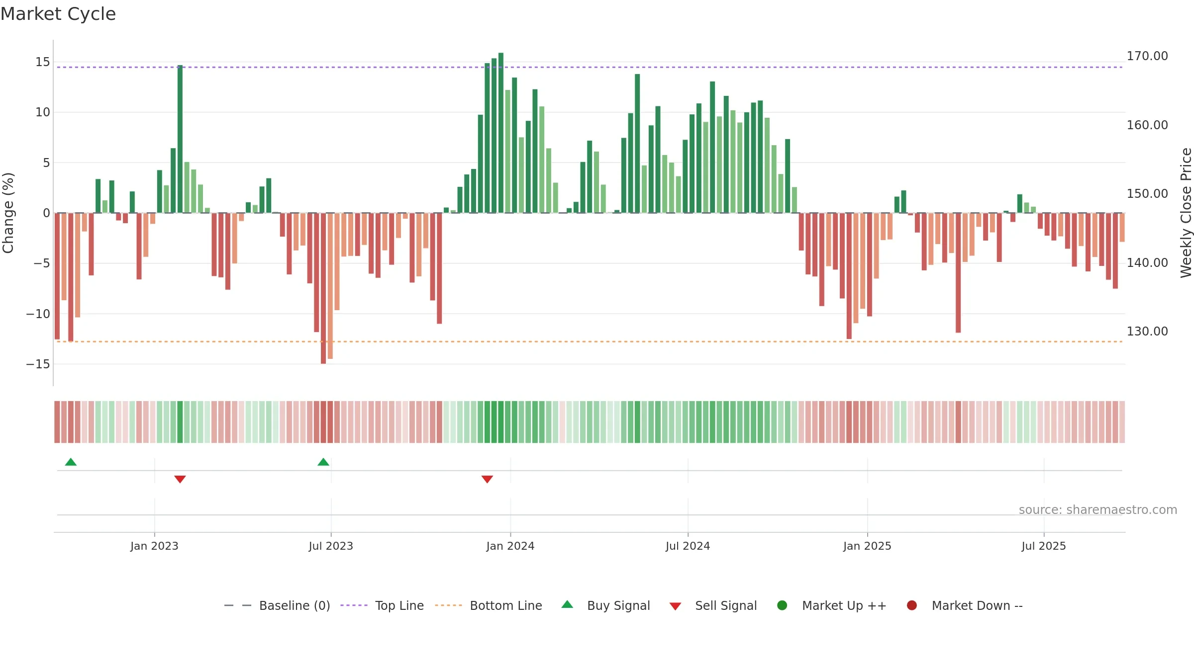 BBOX weekly Market Cycle chart, closing 2025-09-19.