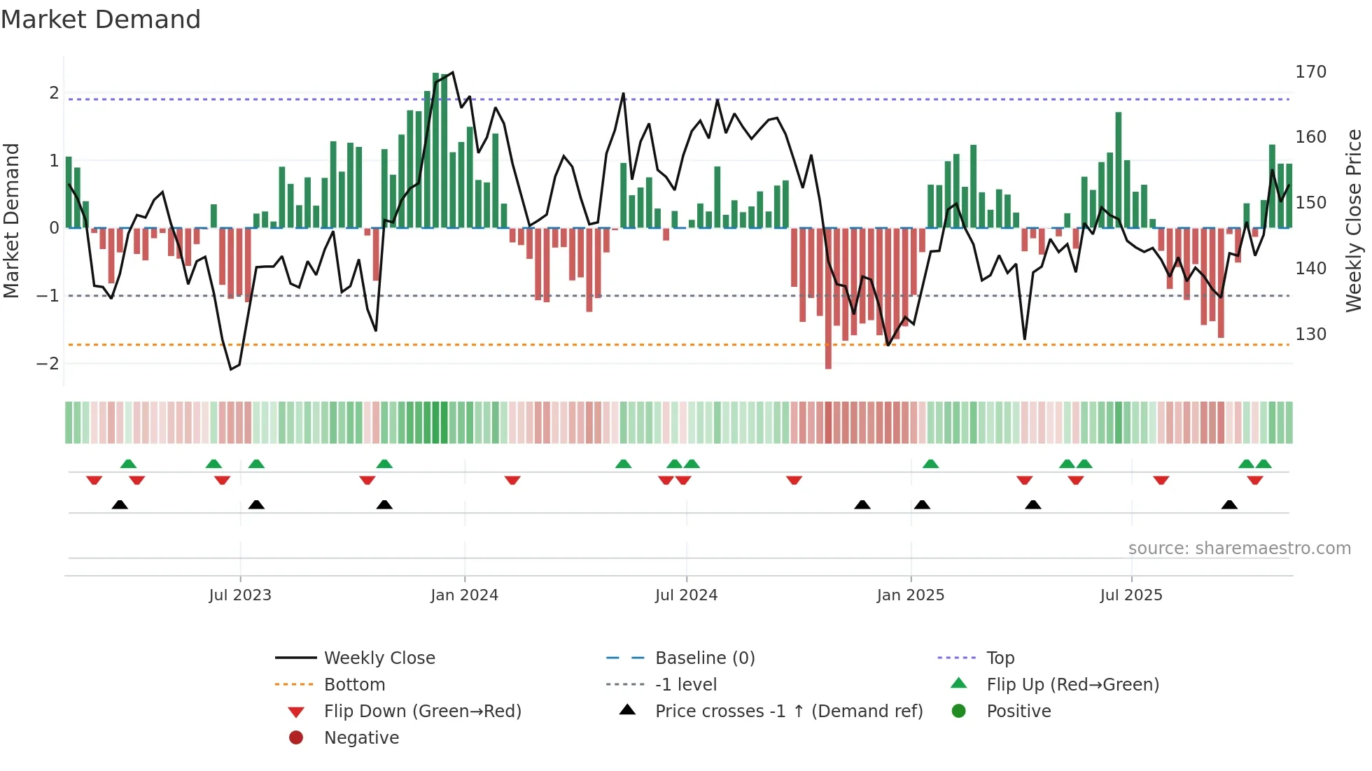 BBOX weekly Market Demand chart