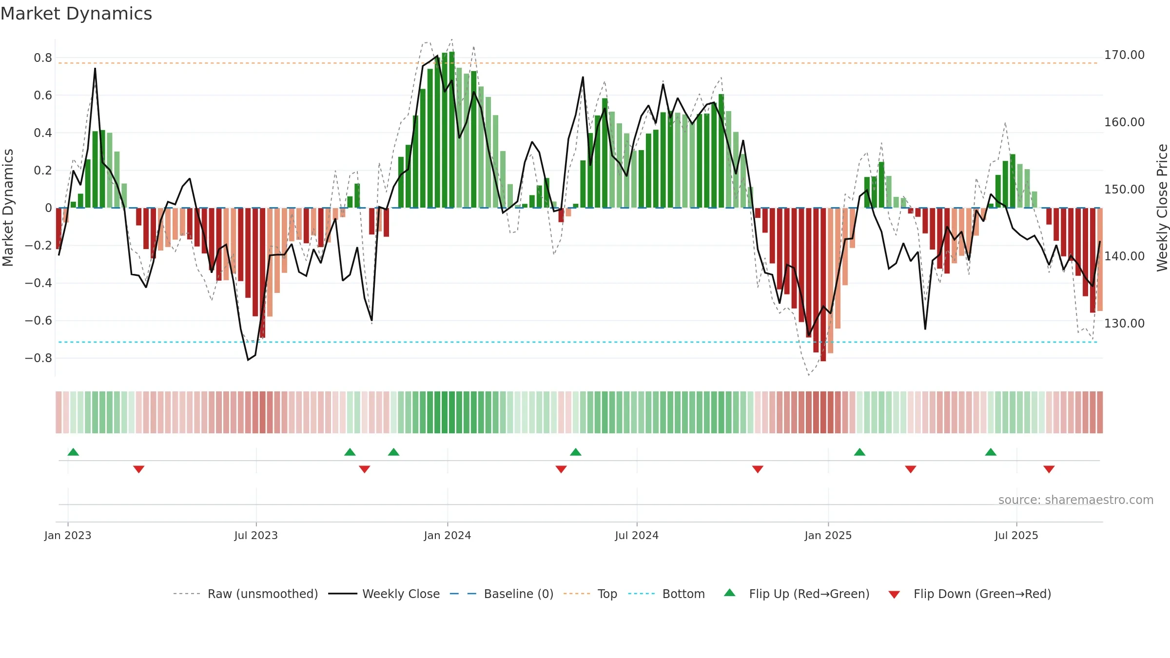 BBOX weekly Market Dynamics chart, closing 2025-09-19.