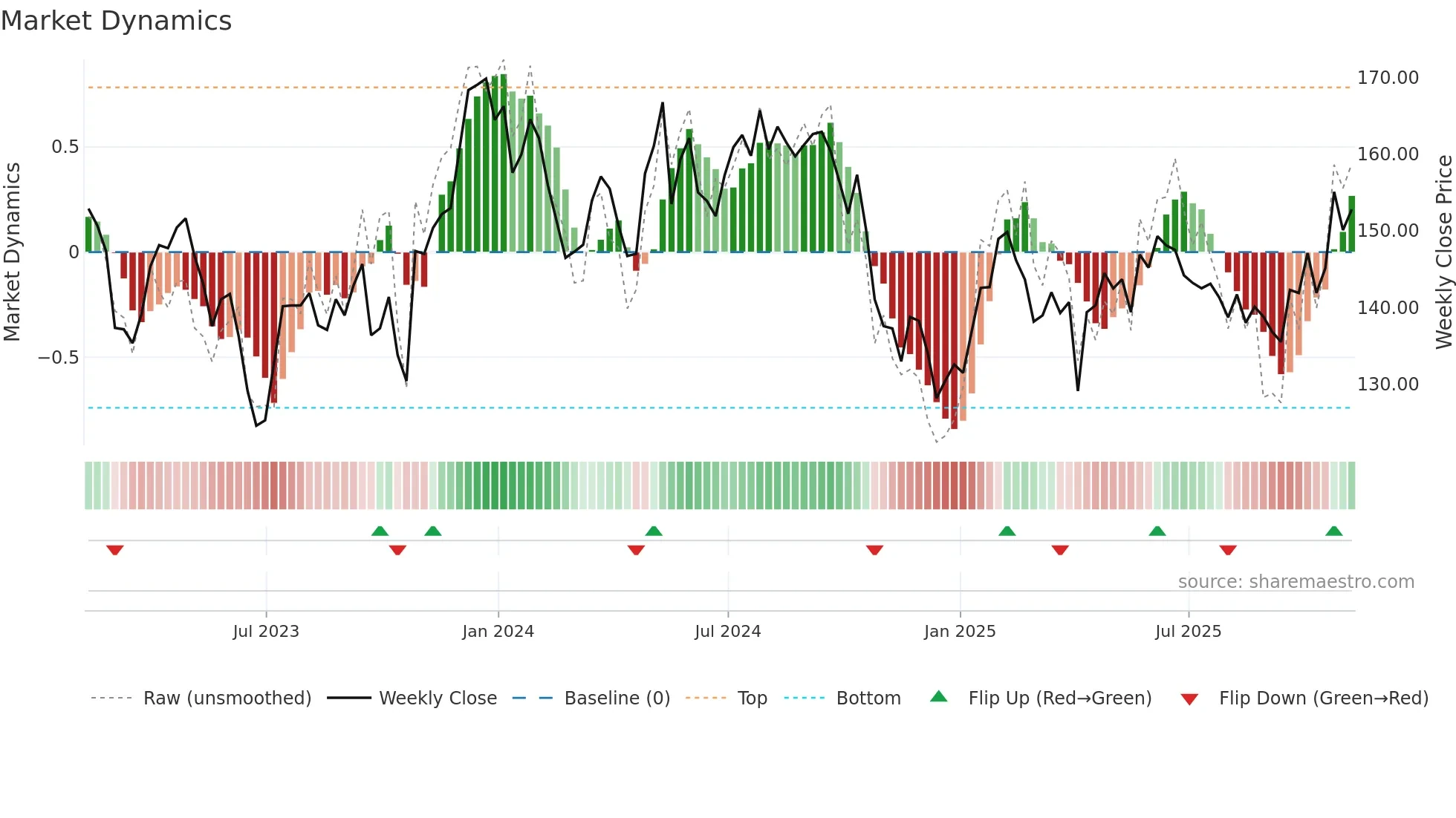 BBOX weekly Market Dynamics chart