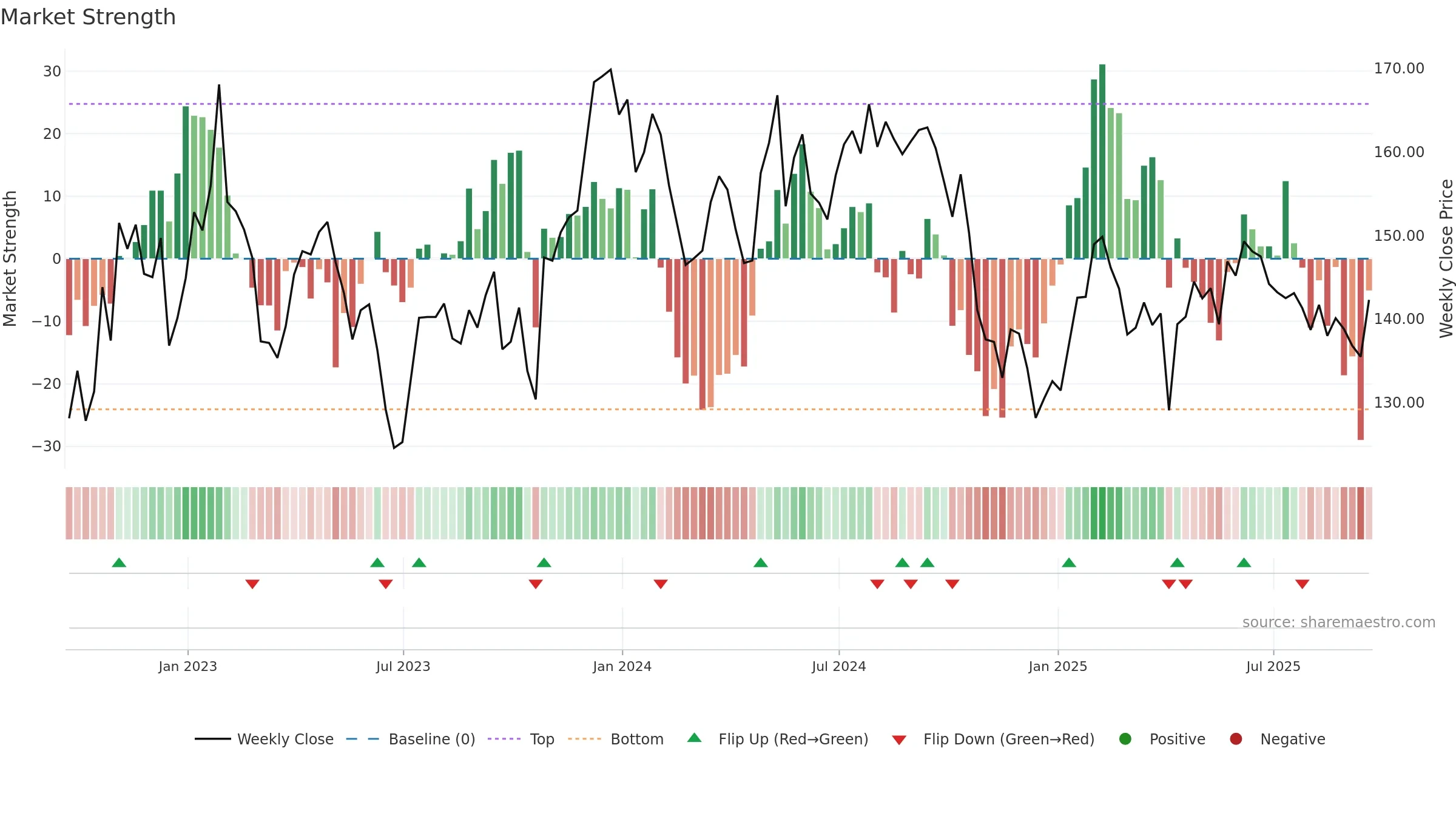 BBOX weekly Market Strength chart, closing 2025-09-19.