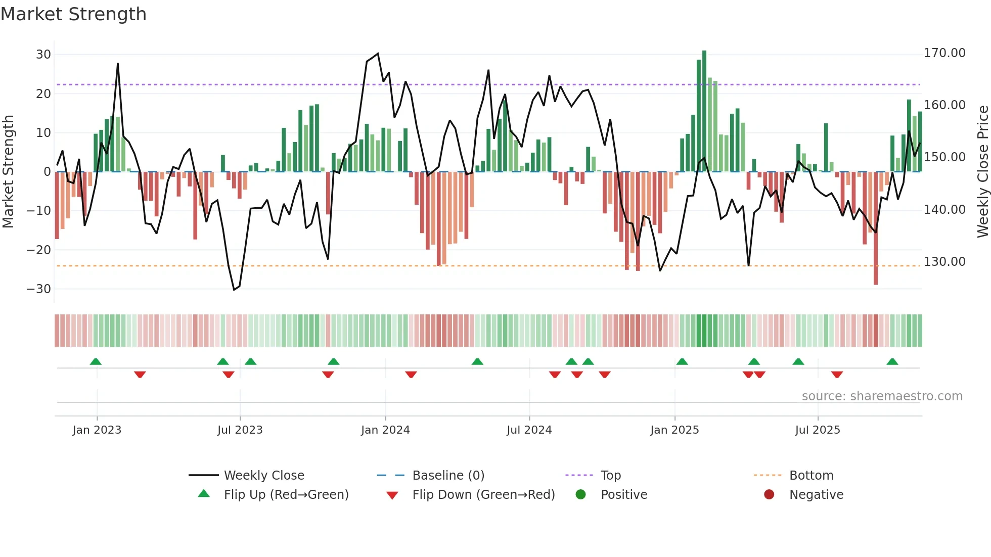 BBOX weekly Market Strength chart