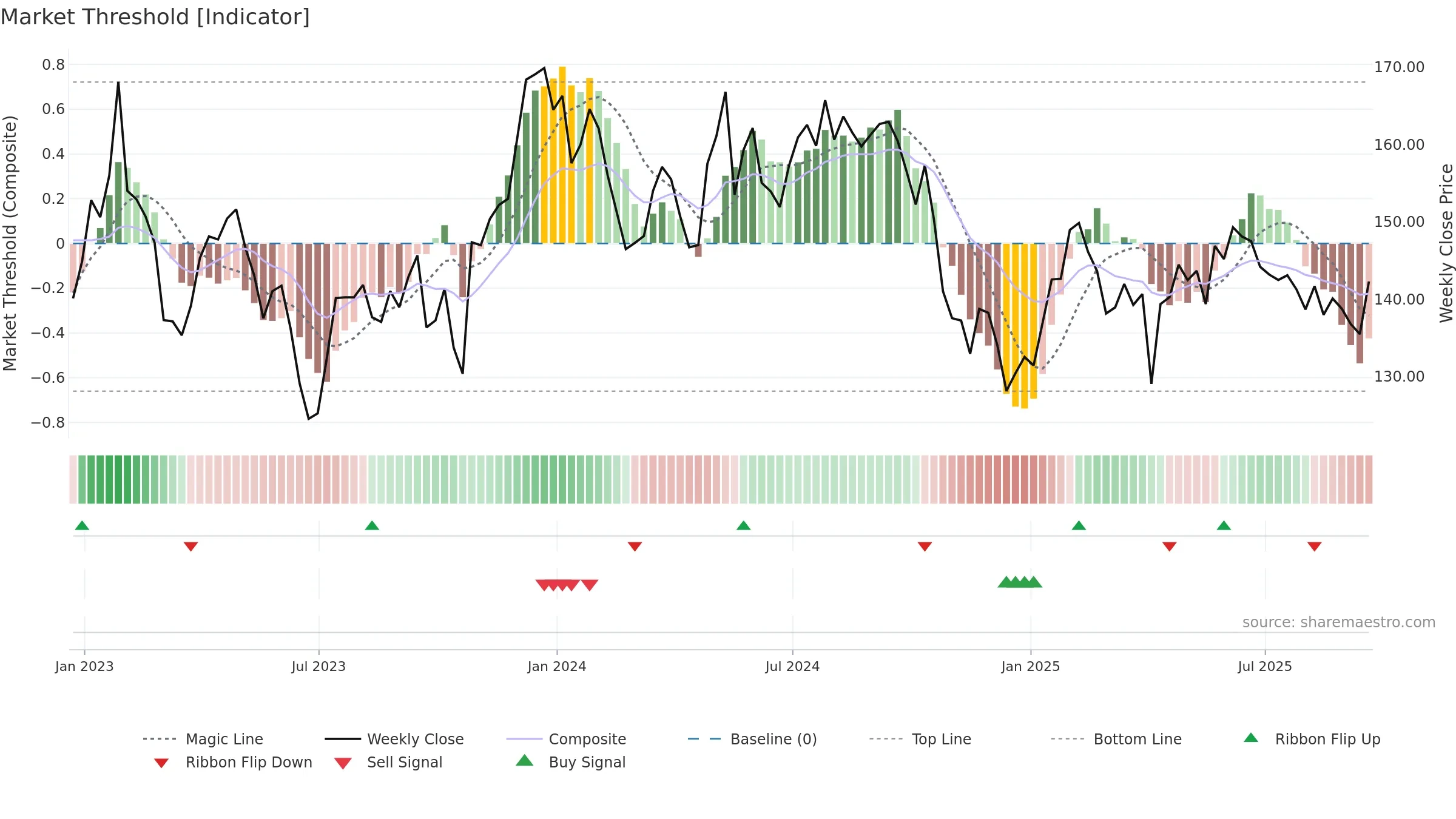 BBOX weekly Market Threshold chart, closing 2025-09-19.