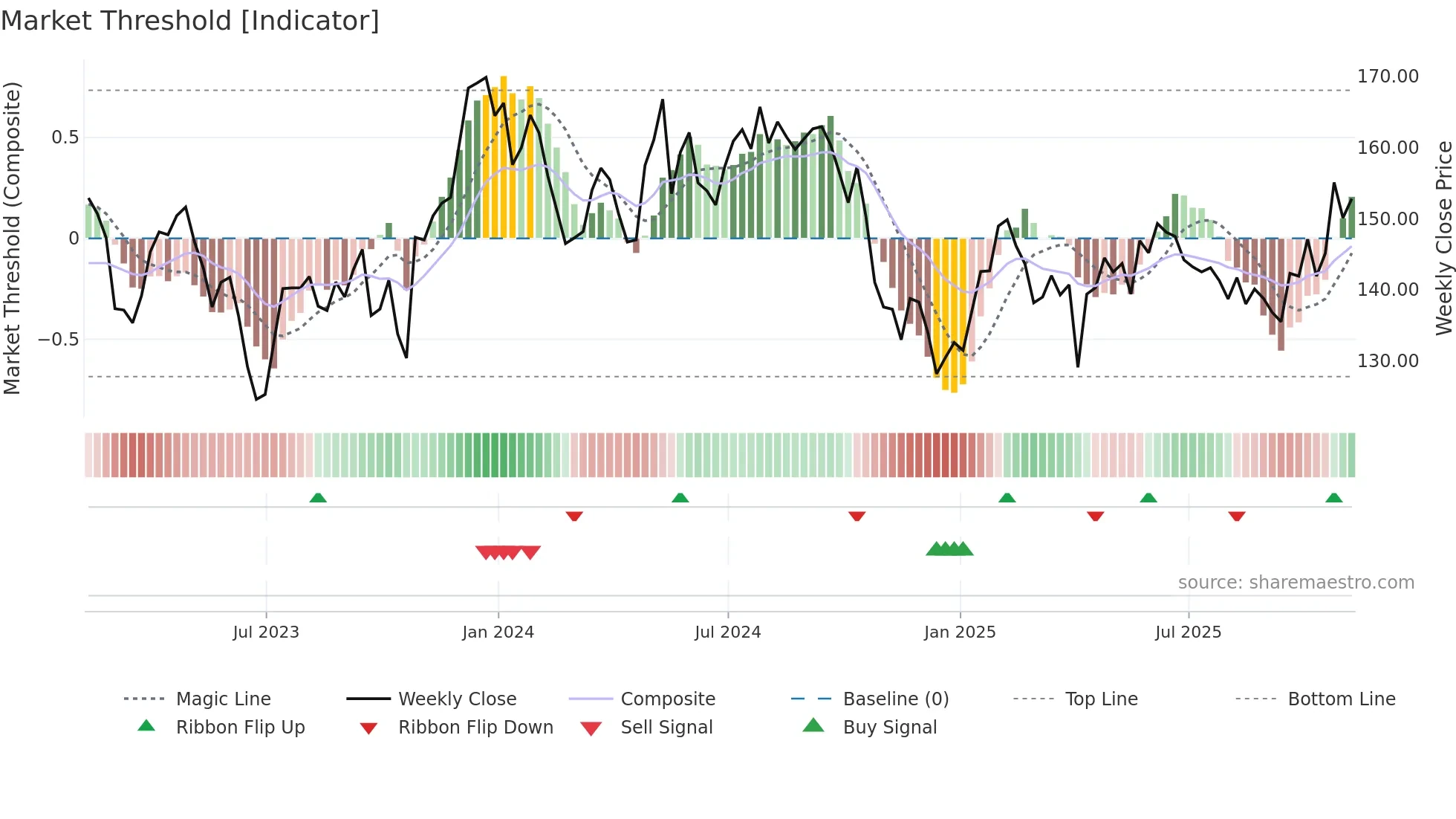 BBOX weekly Market Threshold chart