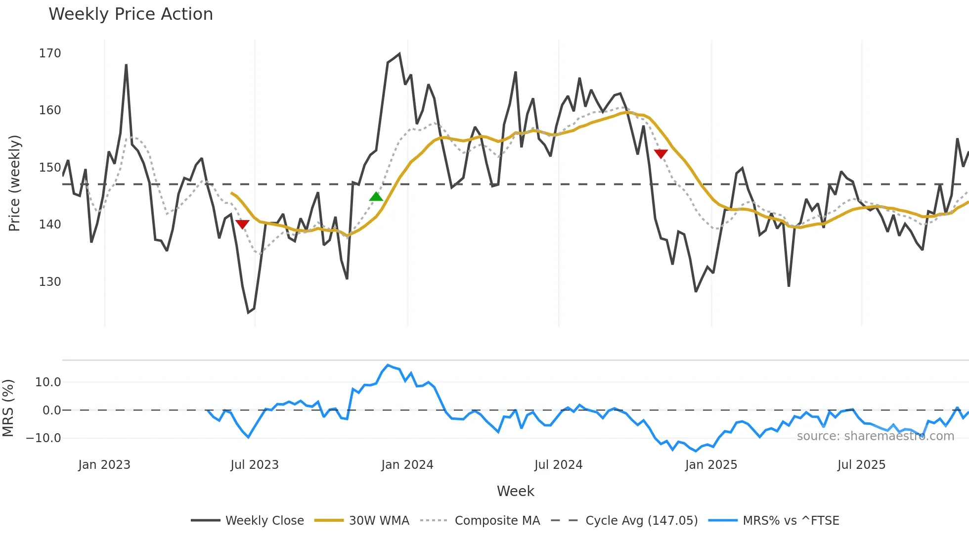 BBOX weekly Price Action chart, closing 2025-11-07