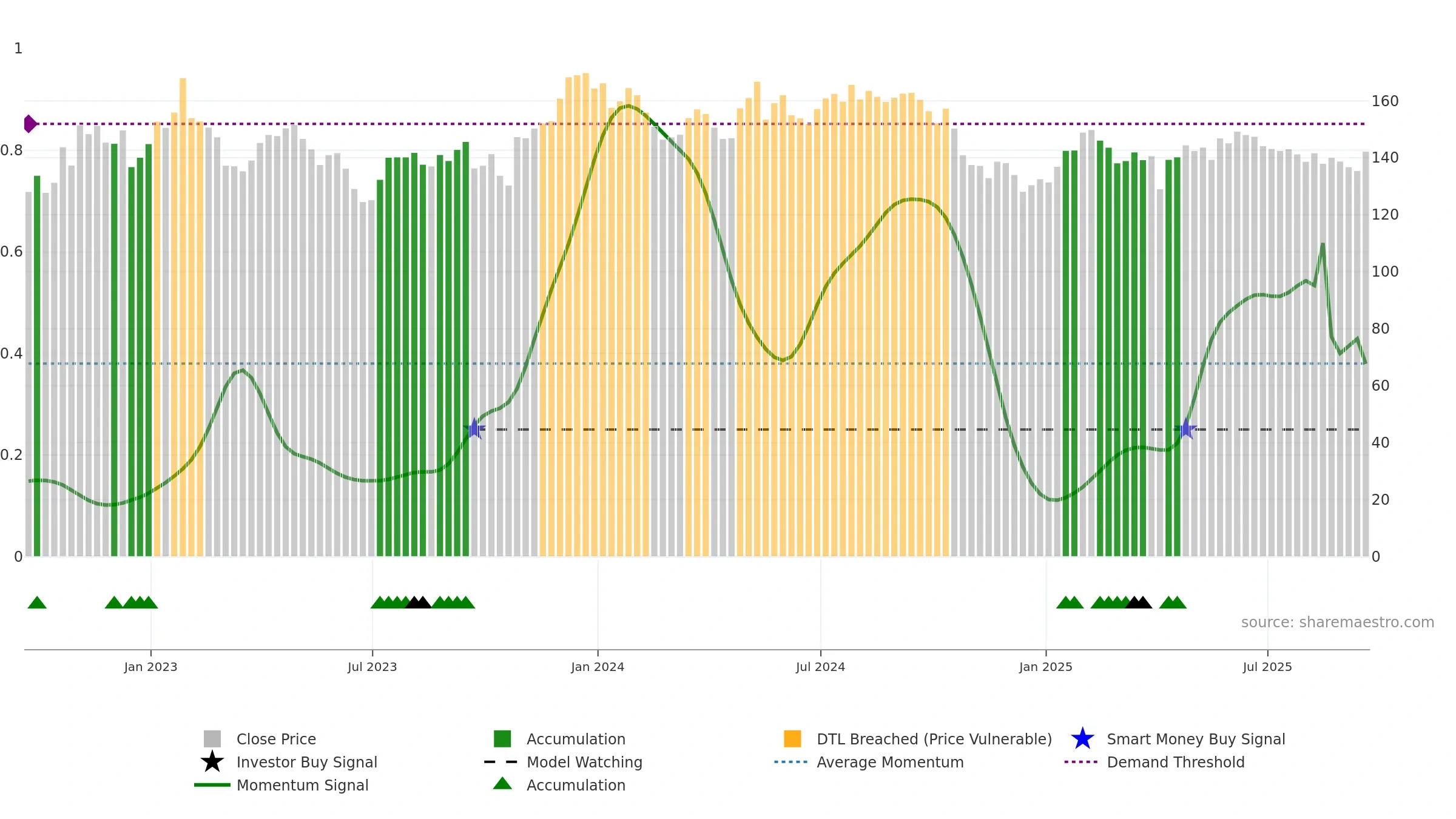 BBOX weekly Smart Money chart, closing 2025-09-19.