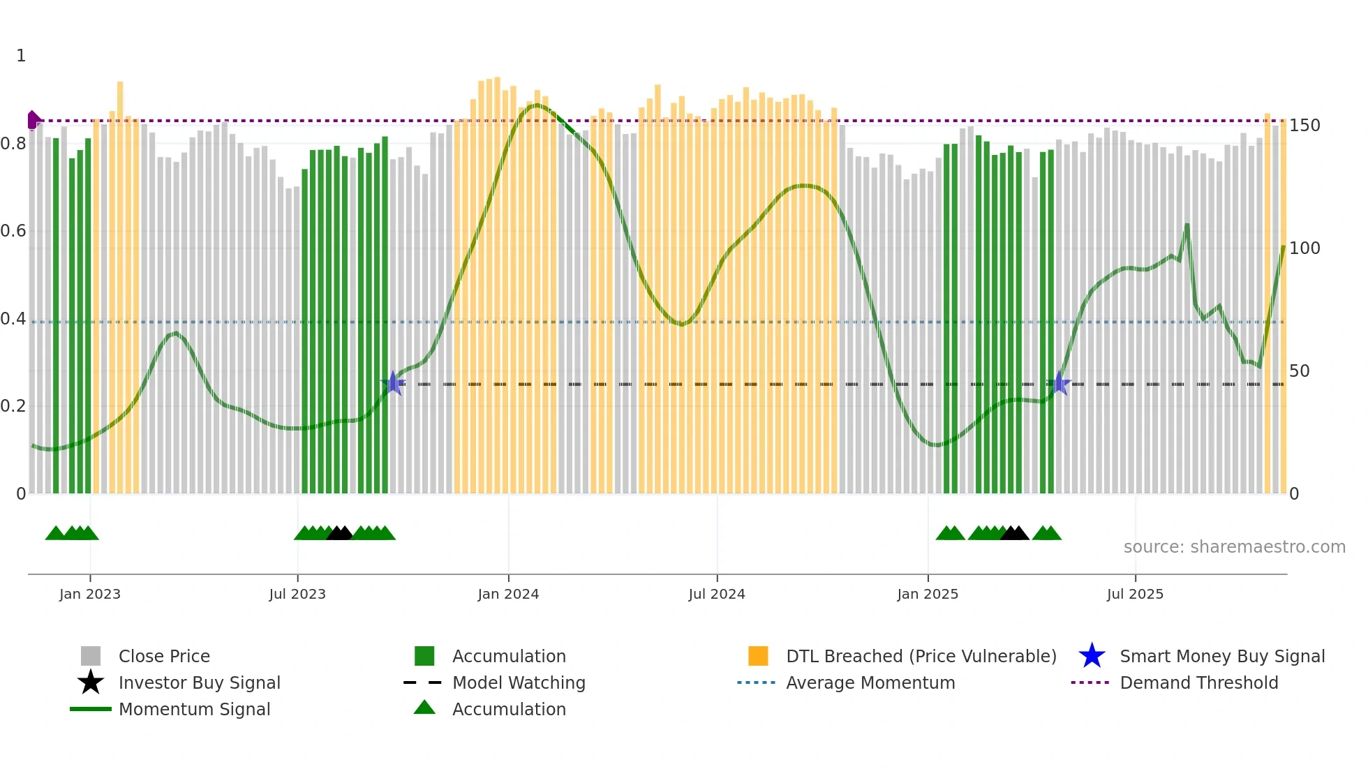 BBOX weekly Smart Money chart