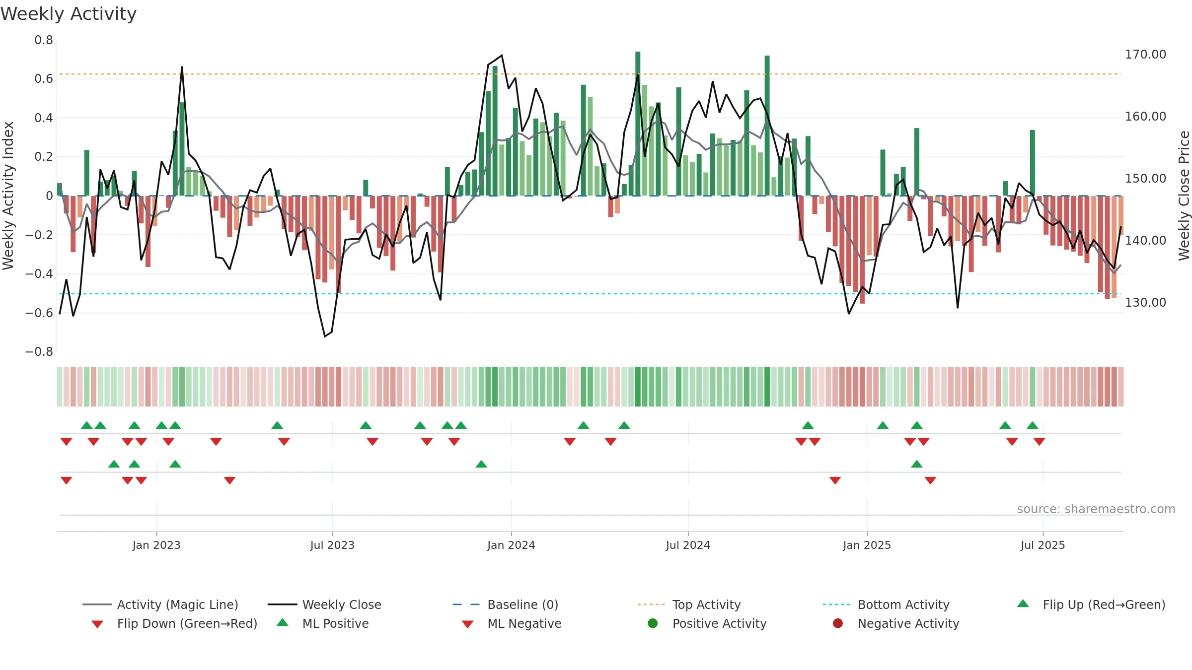 BBOX weekly Activity chart, closing 2025-09-19.