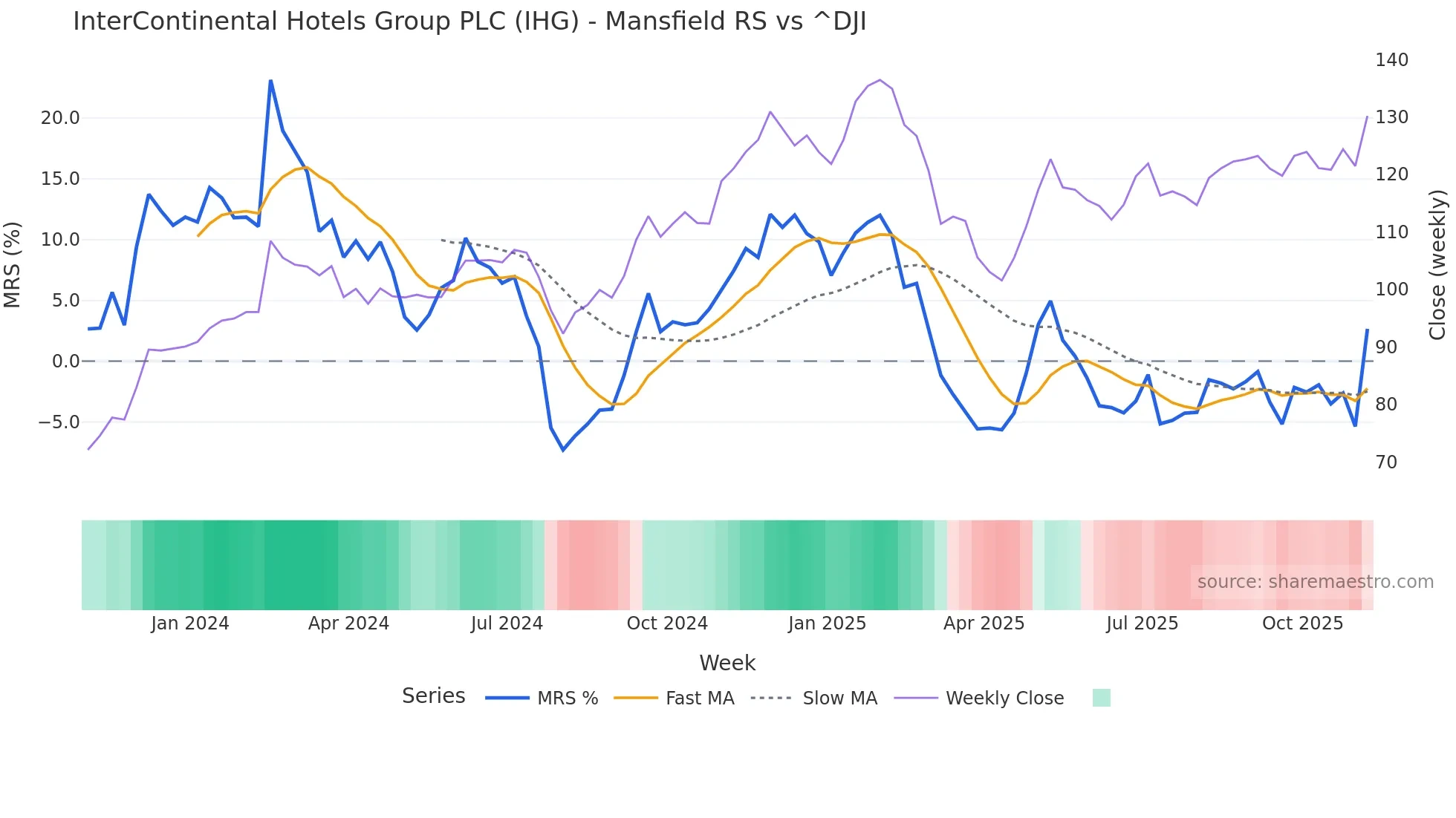 IHG Mansfield Relative Strength chart