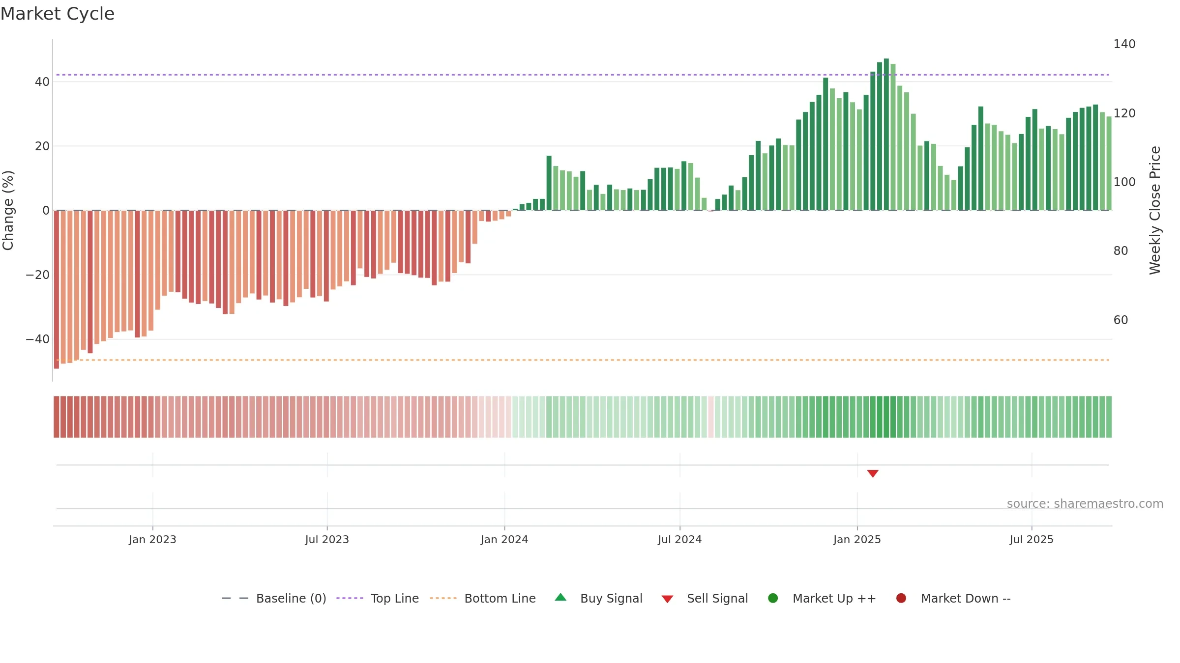 IHG weekly Market Cycle chart, closing 2025-09-19.