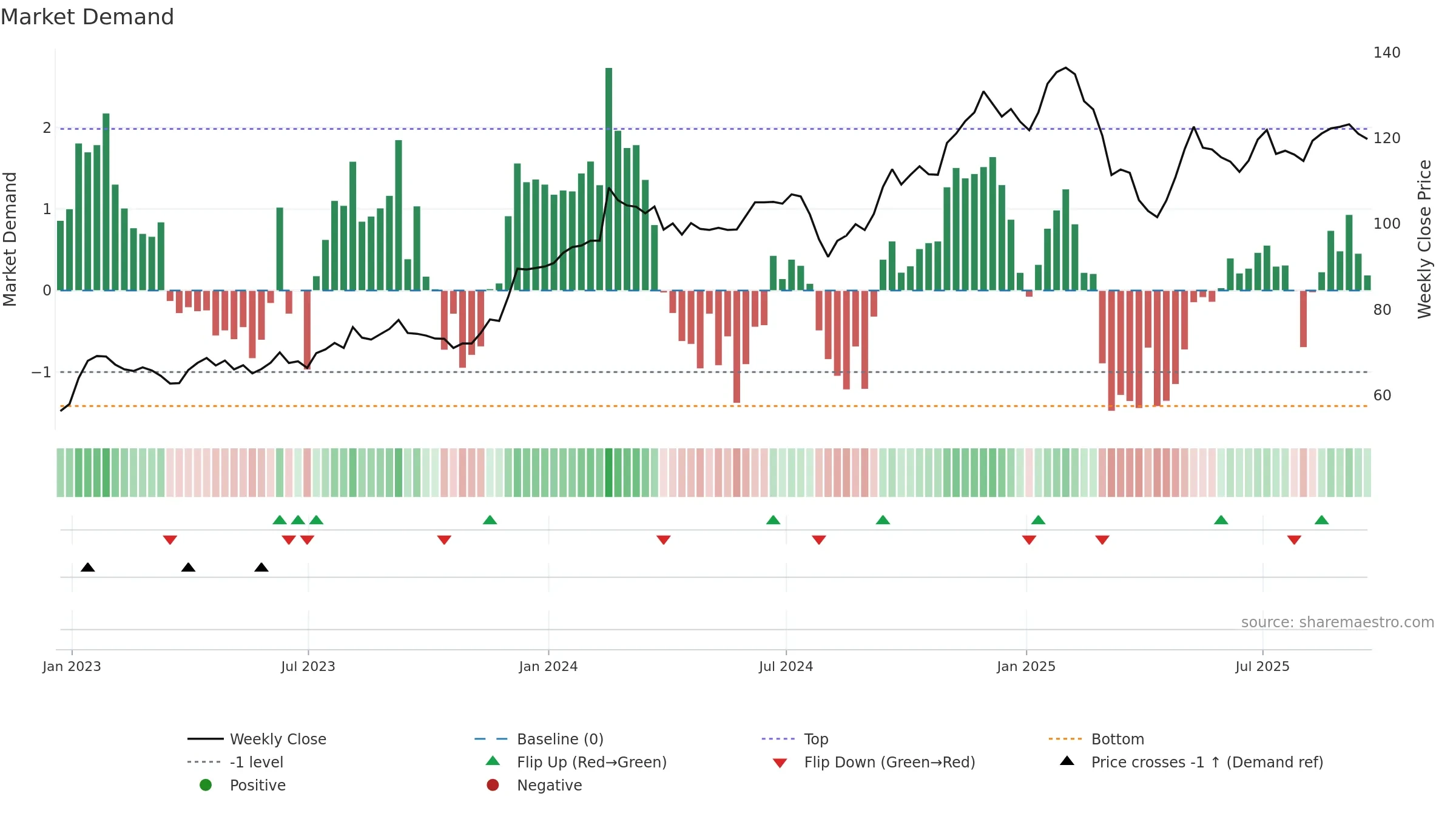 IHG weekly Market Demand chart, closing 2025-09-19.