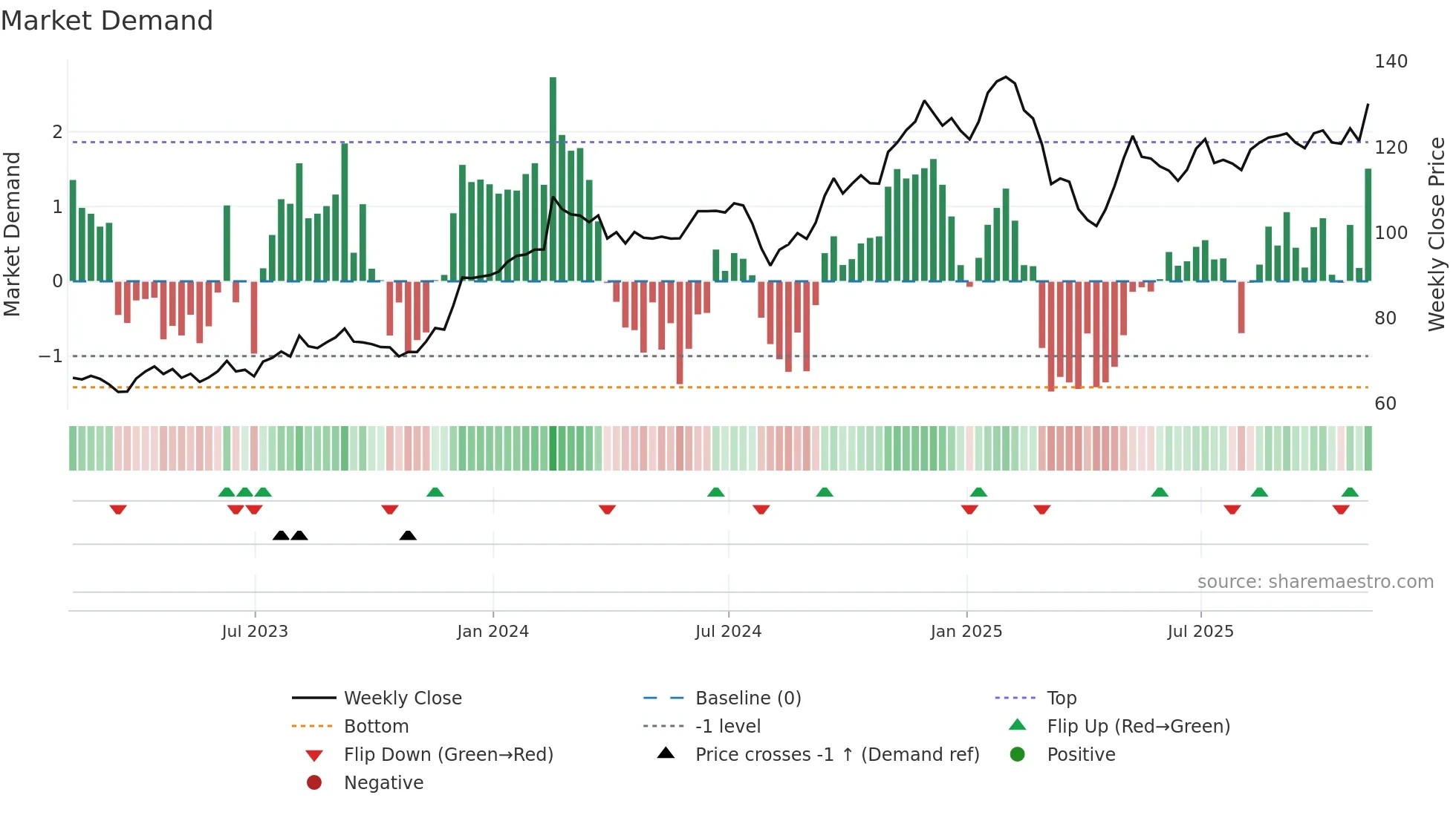 IHG weekly Market Demand chart