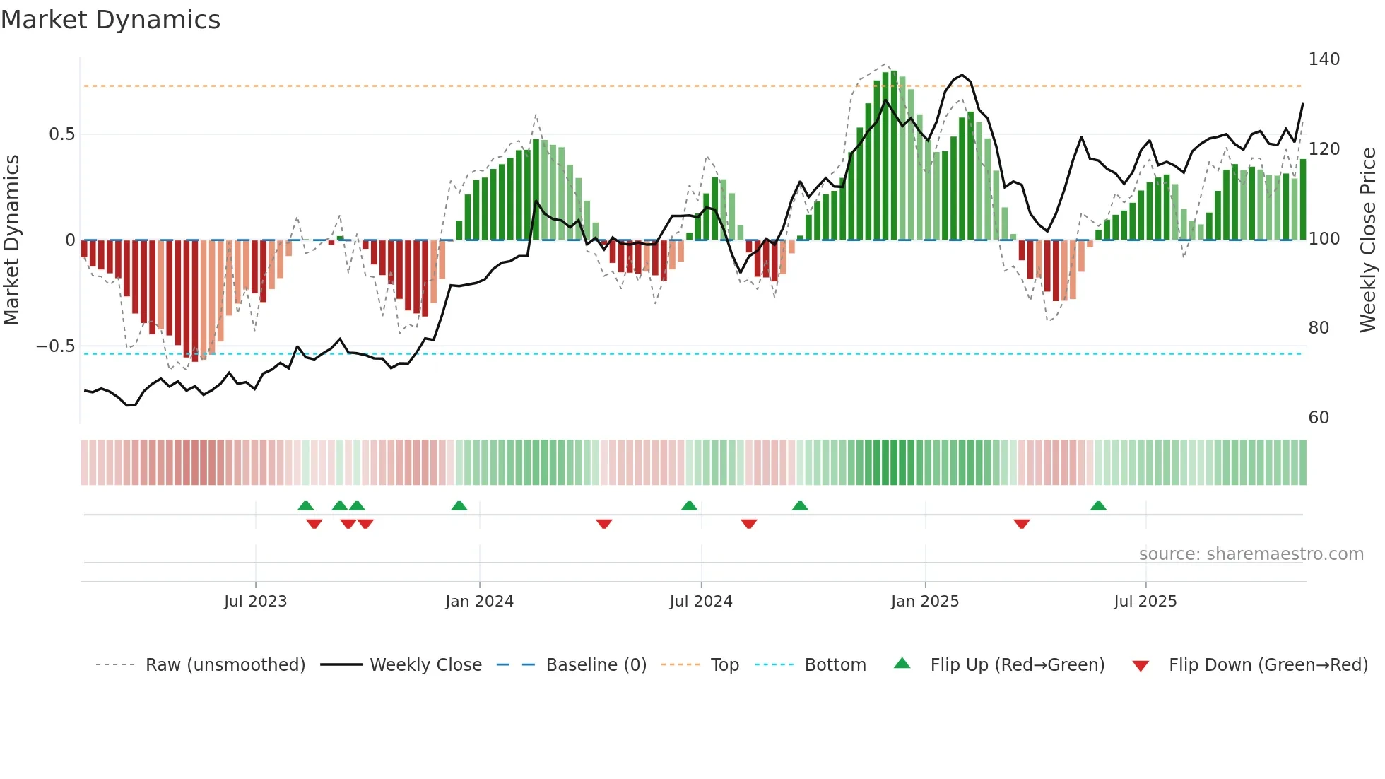IHG weekly Market Dynamics chart