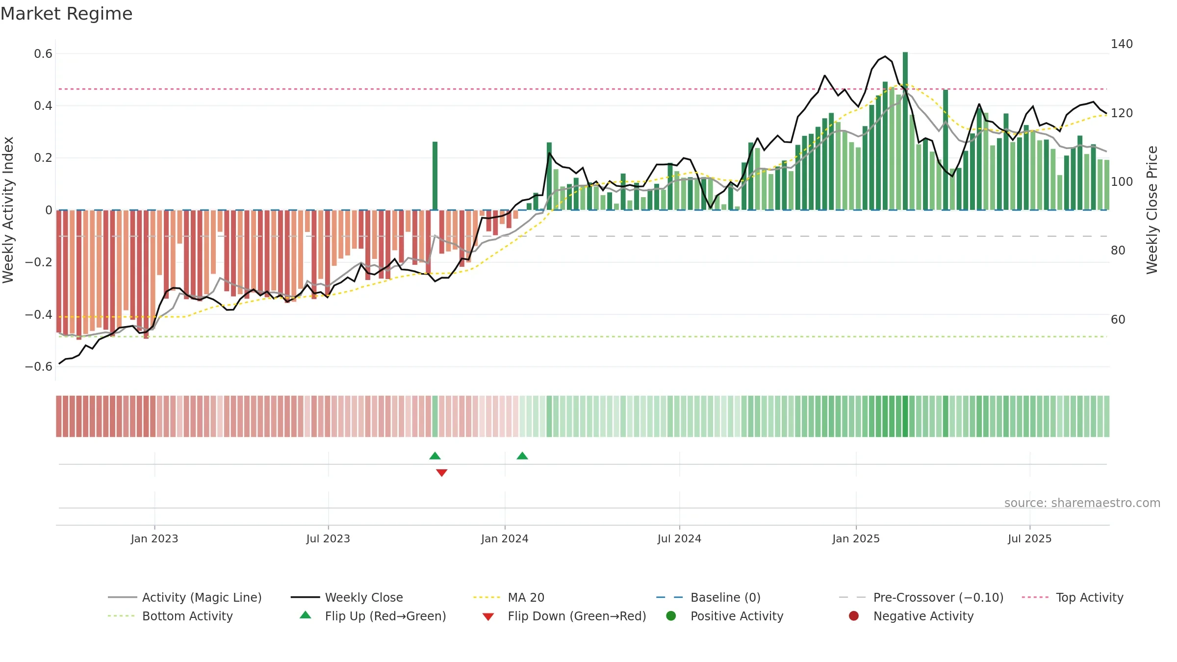 IHG weekly Market Snapshot chart, closing 2025-09-19.