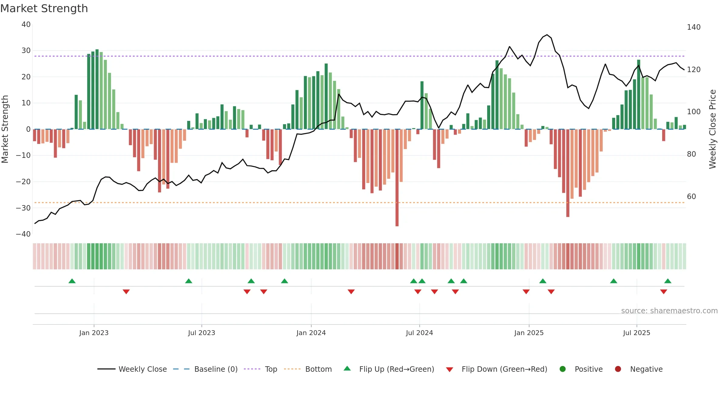 IHG weekly Market Strength chart, closing 2025-09-19.