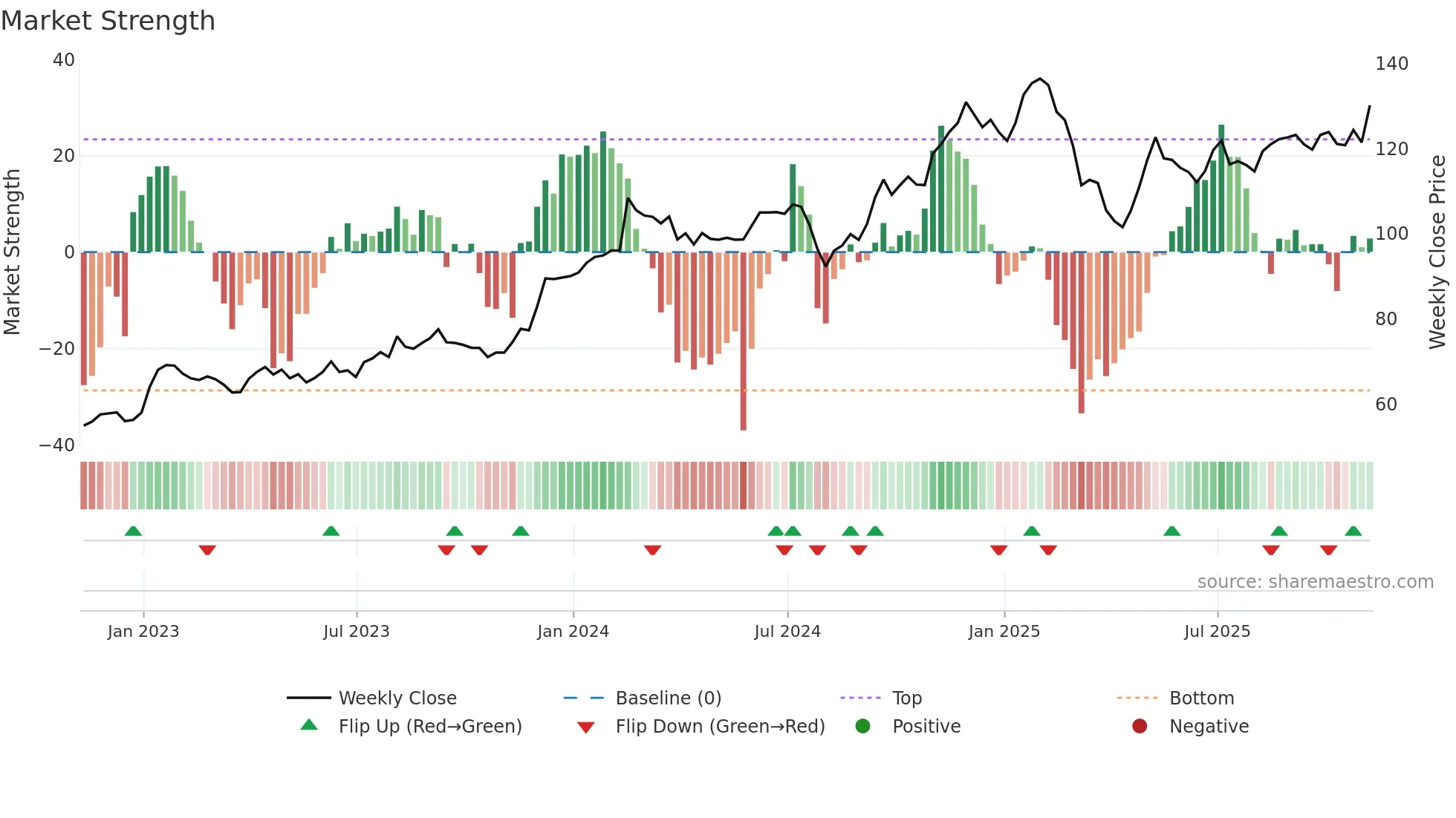IHG weekly Market Strength chart