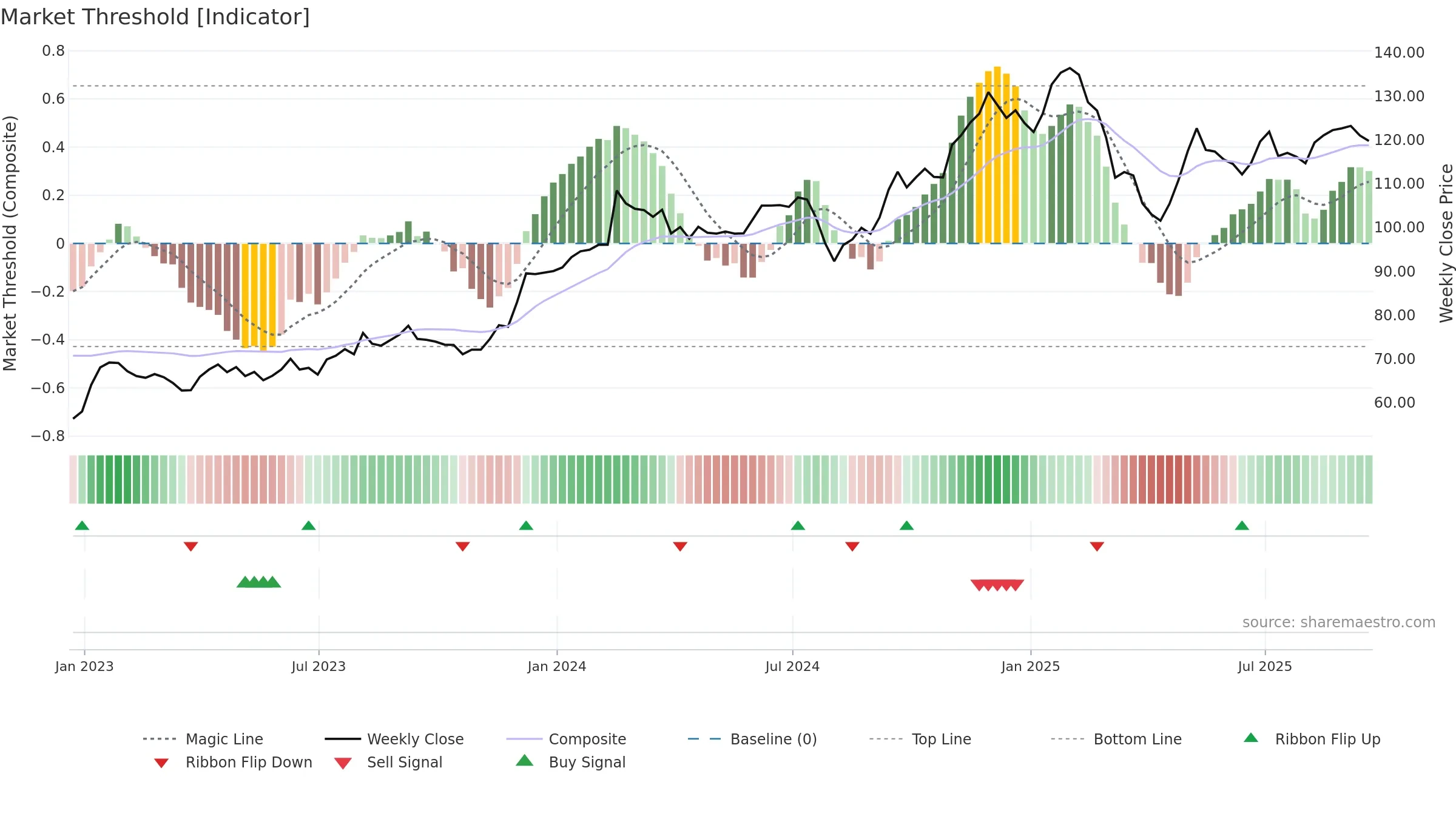 IHG weekly Market Threshold chart, closing 2025-09-19.